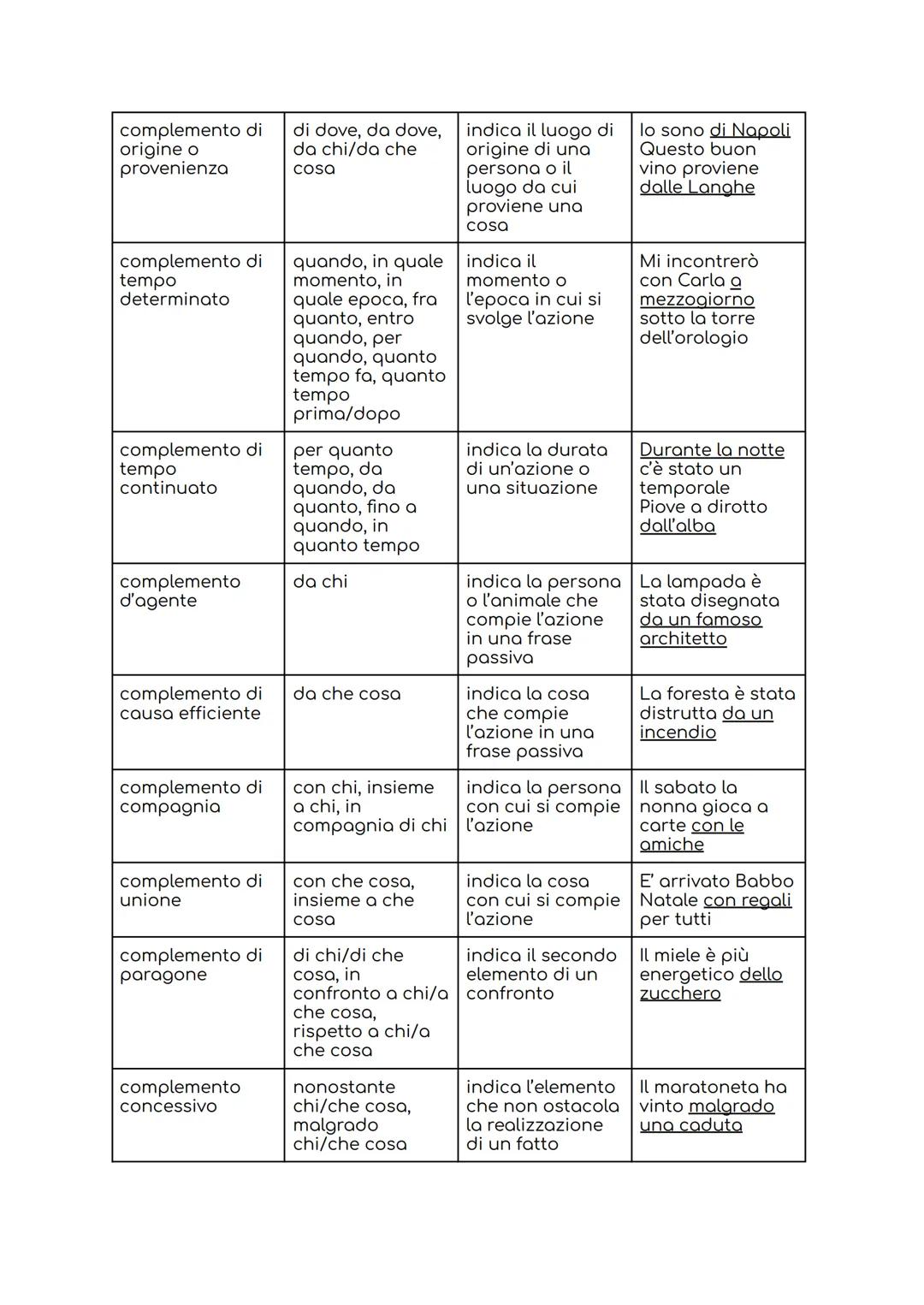 COMPLEMENTO DOMANDA
chi/che cosa
complemento
oggetto
complemento
predicativo
complemento di
termine
complemento di di chi/di che
specificazi