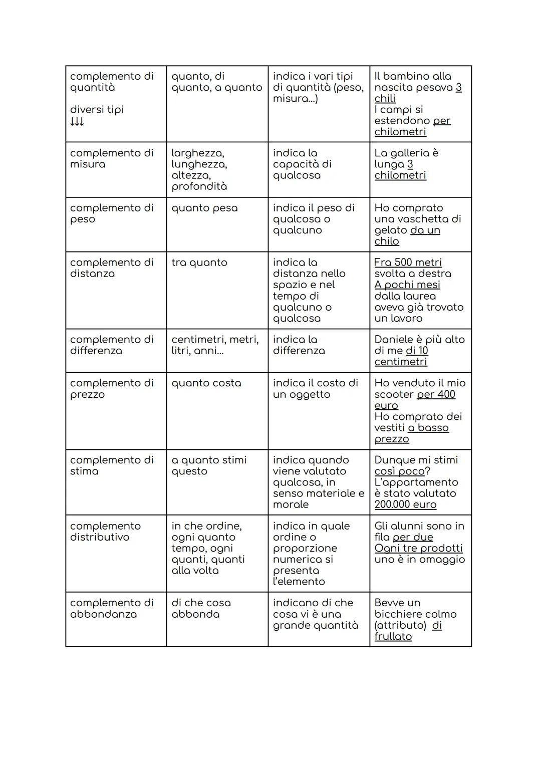 COMPLEMENTO DOMANDA
chi/che cosa
complemento
oggetto
complemento
predicativo
complemento di
termine
complemento di di chi/di che
specificazi