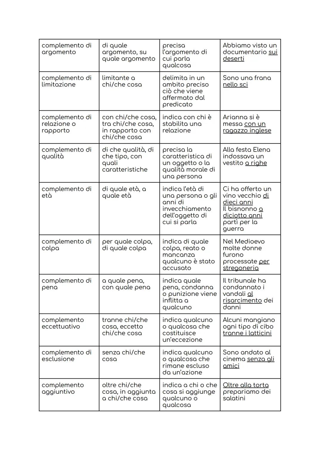 COMPLEMENTO DOMANDA
chi/che cosa
complemento
oggetto
complemento
predicativo
complemento di
termine
complemento di di chi/di che
specificazi