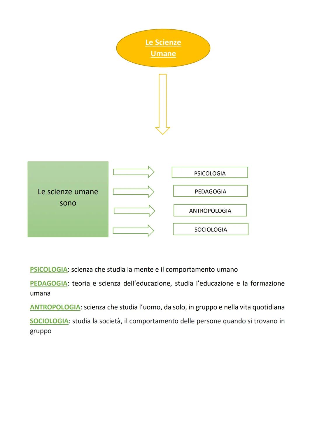 Le scienze umane
sono
umana
Le Scienze
Umane
1111
PSICOLOGIA
PEDAGOGIA
ANTROPOLOGIA
SOCIOLOGIA
PSICOLOGIA: scienza che studia la mente e il
