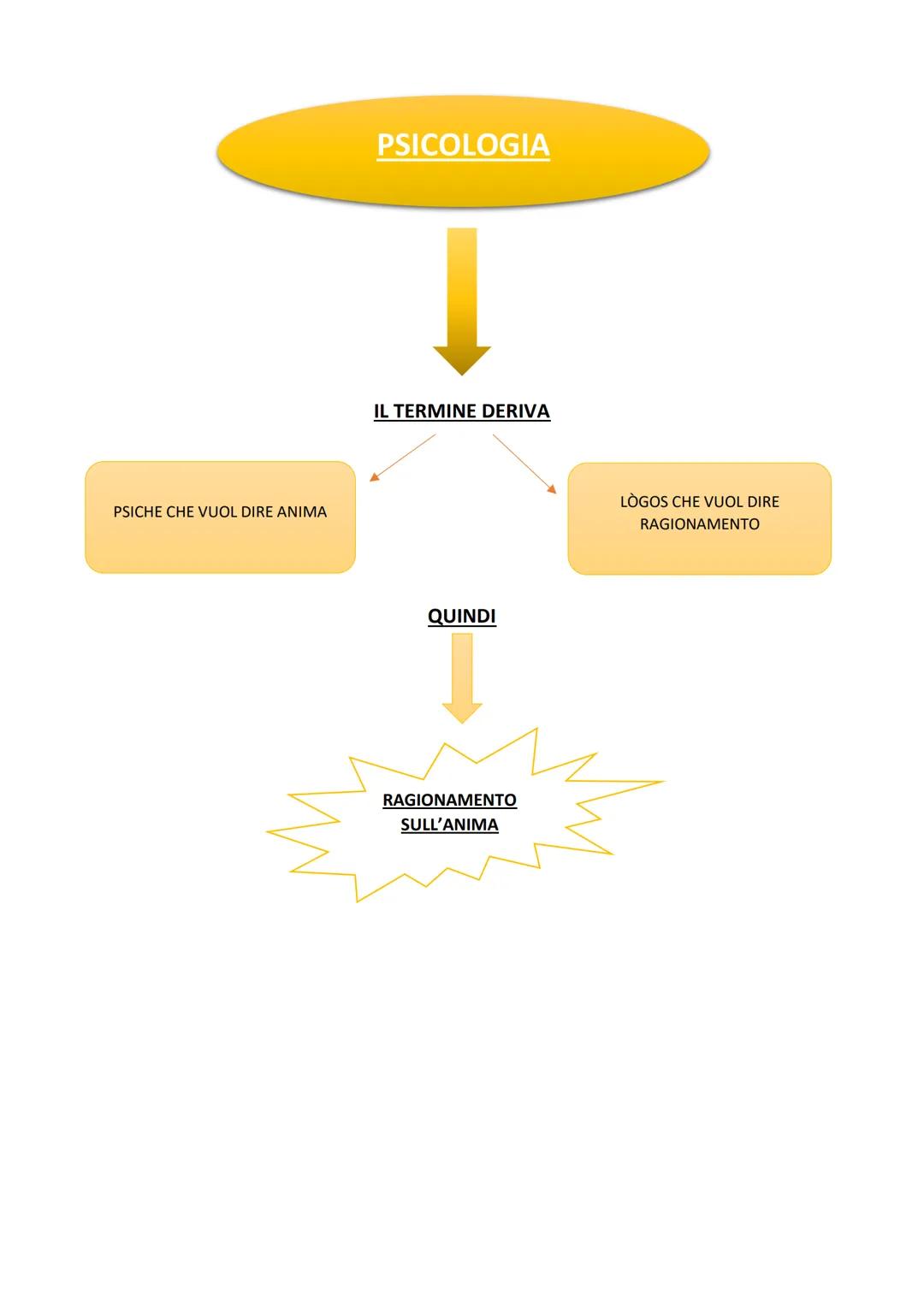 Le scienze umane
sono
umana
Le Scienze
Umane
1111
PSICOLOGIA
PEDAGOGIA
ANTROPOLOGIA
SOCIOLOGIA
PSICOLOGIA: scienza che studia la mente e il