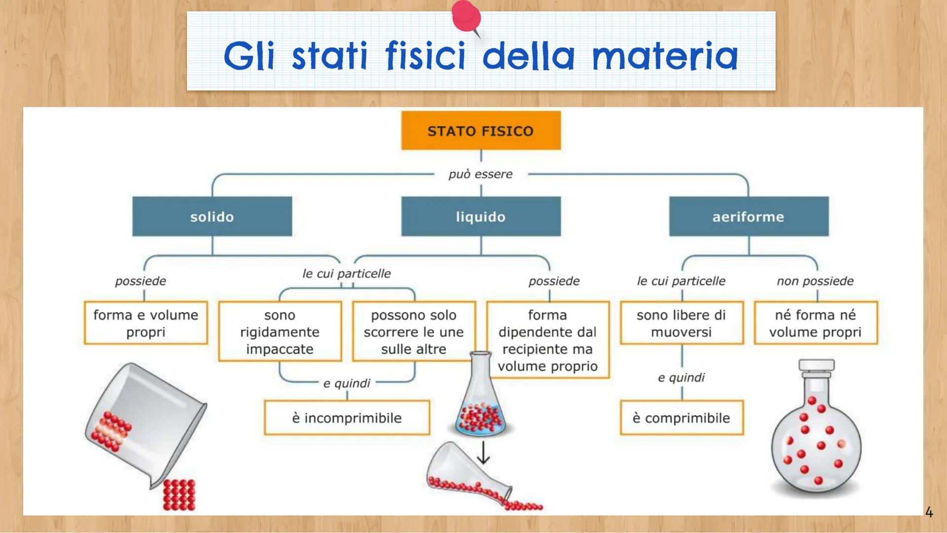 Unità 1
LE CARATTERISTICHE
DELLA
MATERIA
1 Che cos'è la materia
La materia è tutto ciò che si manifesta ai nostri sensi e, assumendo diverse