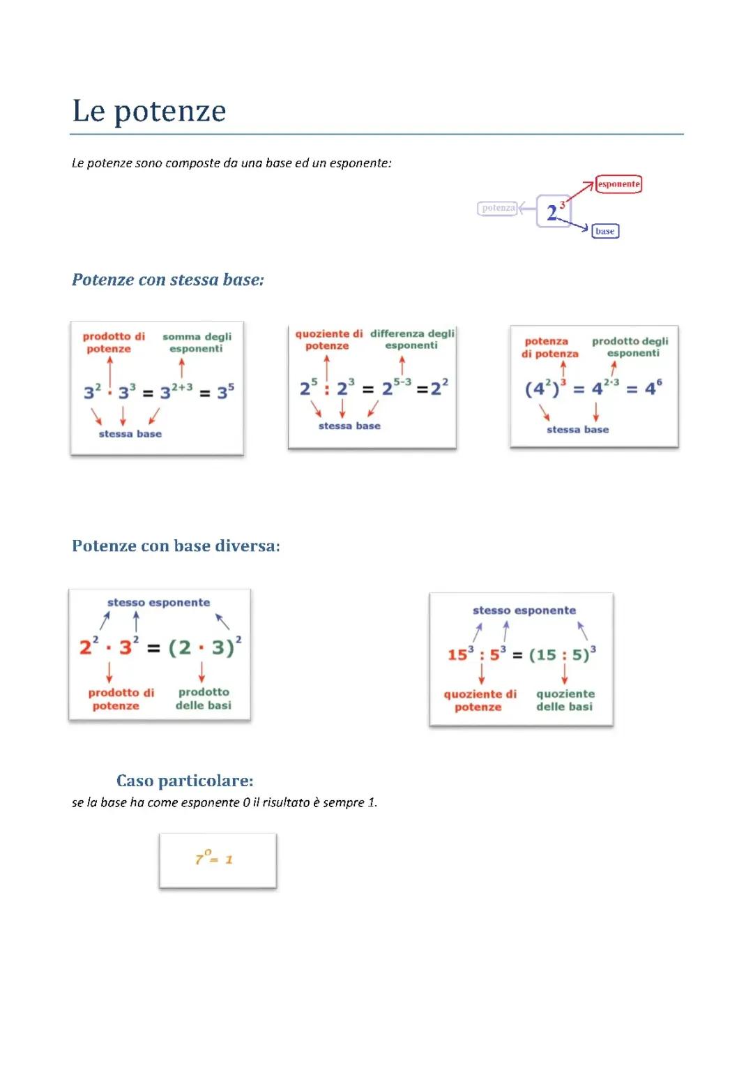 Le Potenze: Comprendere le Operazioni con gli Esponenti
