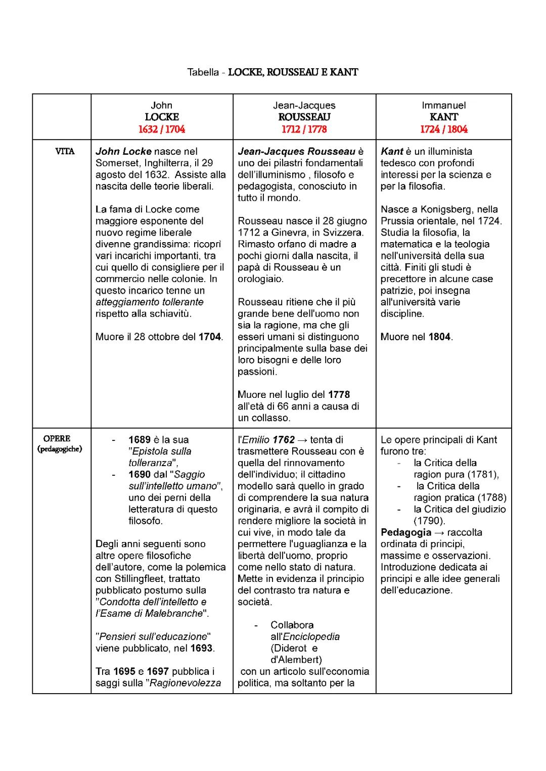 Tabella differenze LOCKE- ROUSSEAU - KANT (pedagogia)