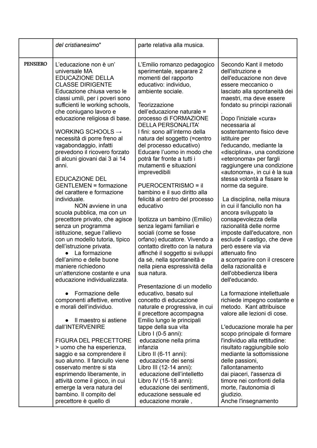 VITA
OPERE
(pedagogiche)
John
LOCKE
1632 / 1704
Tabella - LOCKE, ROUSSEAU E KANT
John Locke nasce nel
Somerset, Inghilterra, il 29
agosto de