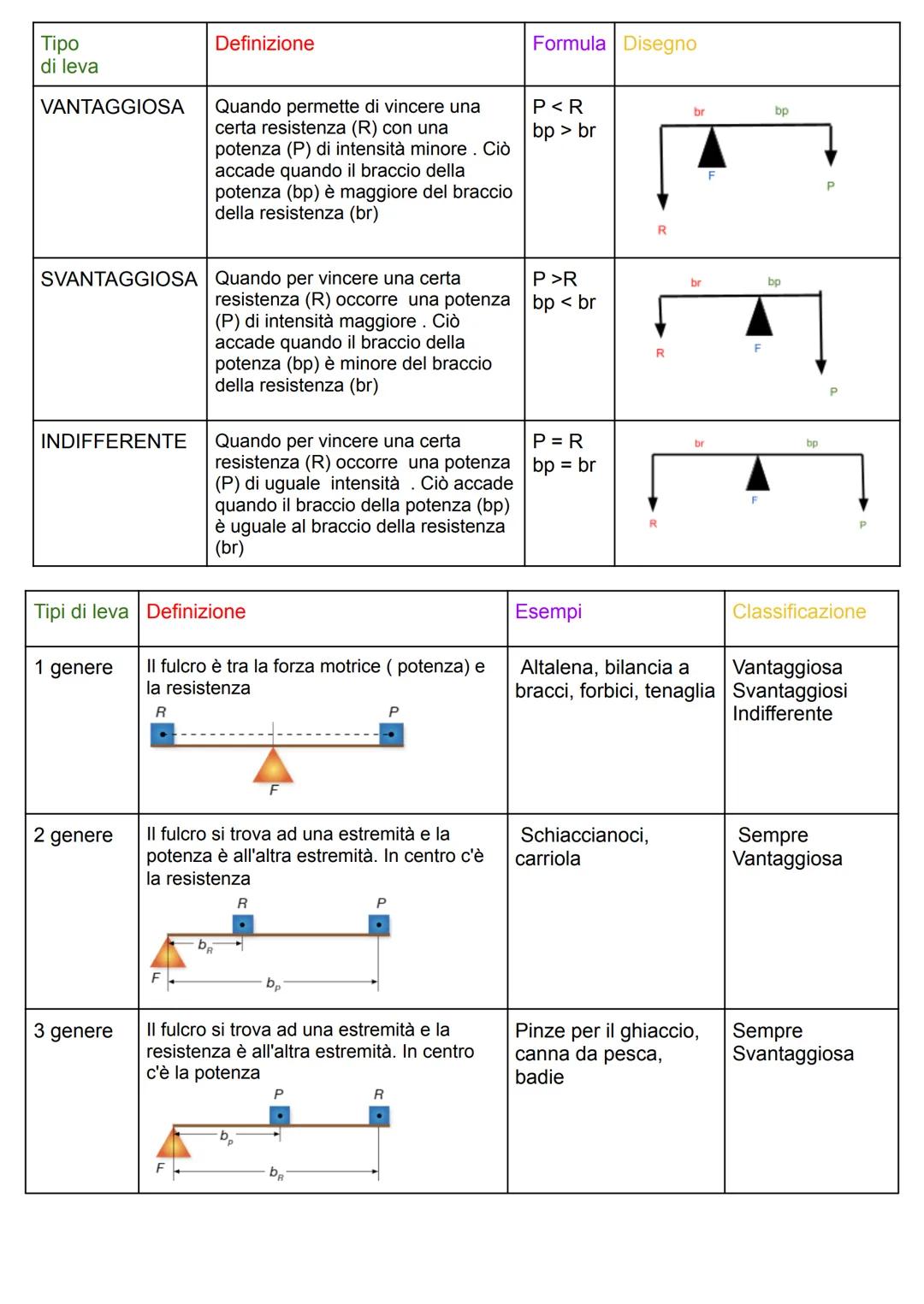 le leve
La leva è una macchina semplice, costituita da un'asta rigida libere di ruotare
attorno ad un punto fisso, detto FULCRO (F).
La leva