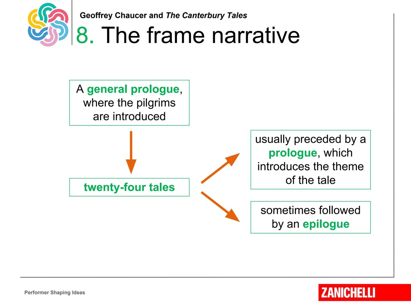 Geoffrey Chaucer
and The Canterbury Tales
Performer Shaping Ideas
Marina Spiazzi, Marina Tavella,
Margaret Layton © 2020
ZANICHELLI Geoffre