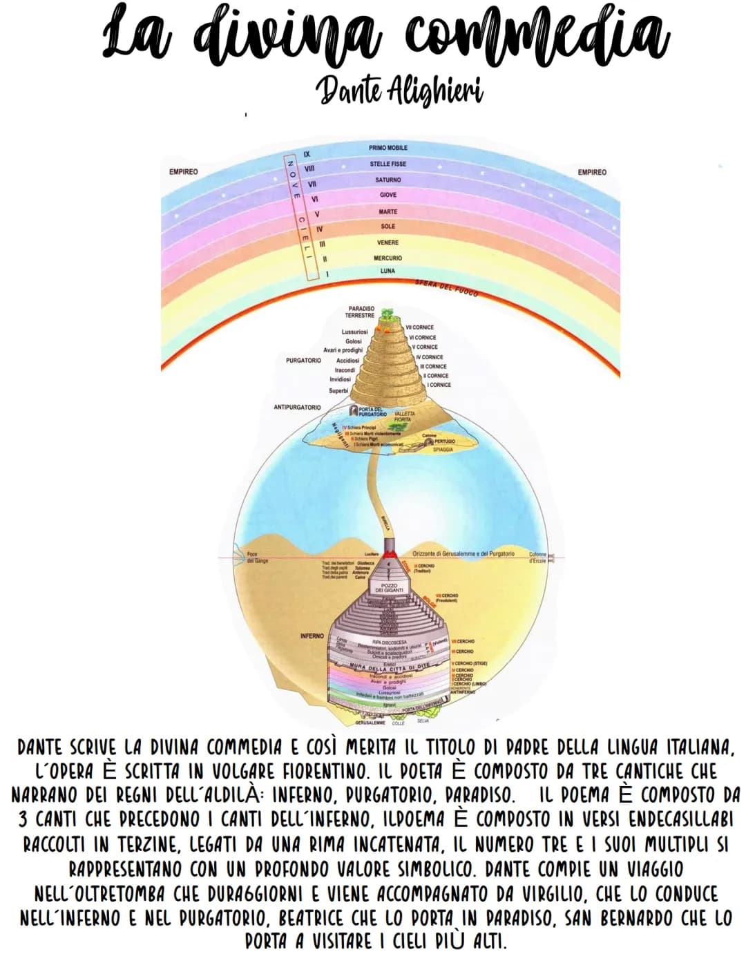 # La divina commedia
## Dante Alighieri
EMPIREO
NOVE CIELI
IX PRIMO MOBILE
VIII STELLE FISSE
VII SATURNO
VI GIOVE
V MARTE
IV SOLE
III VENE