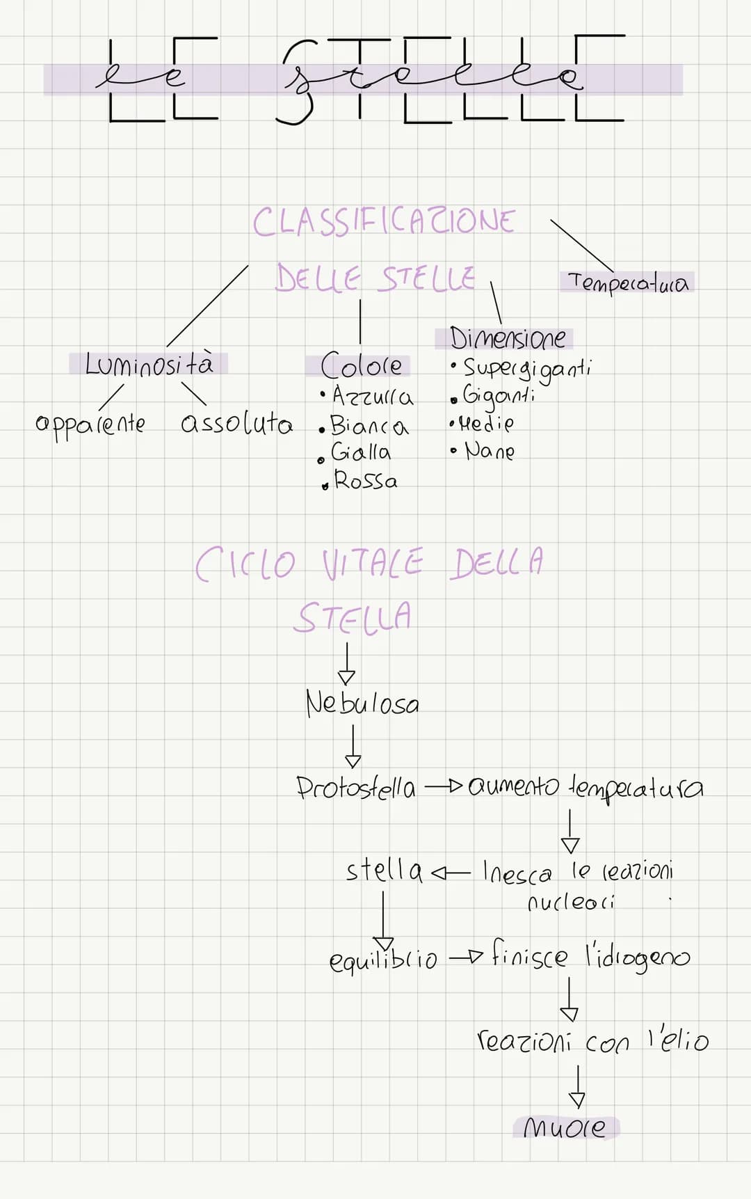 ## LE STELLE
### CLASSIFICAZIONE DELLE STELLE
* Luminosità
* apparente
* assoluta
* Colore
* Azzurra
* Bianca