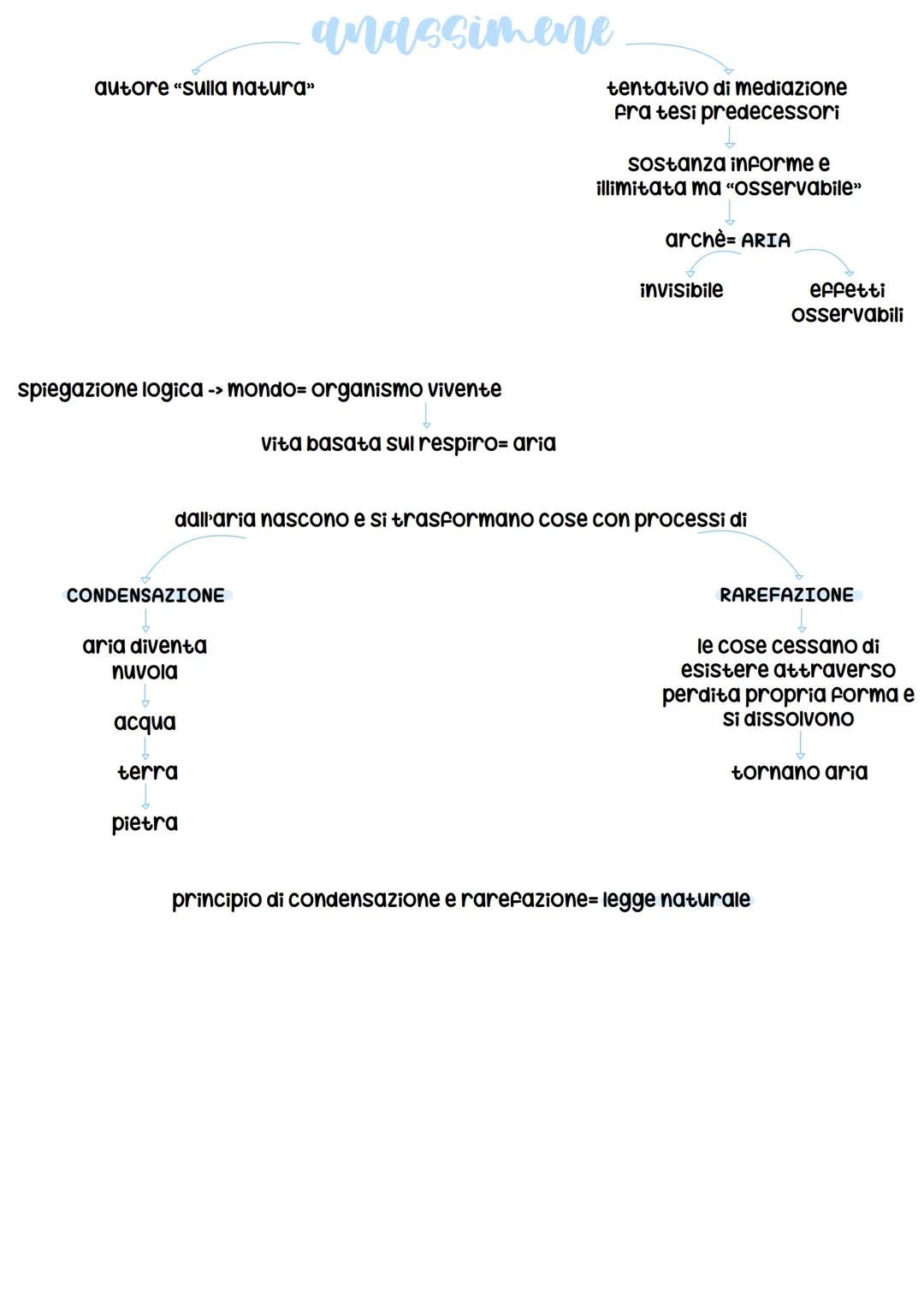 i fisici monisti
Storia della filosofia=ionia VII secolo a.c.
colonia greca
(X secolo a.C.)
VI secolo a.C.
sostanza
materiale
archè del mond