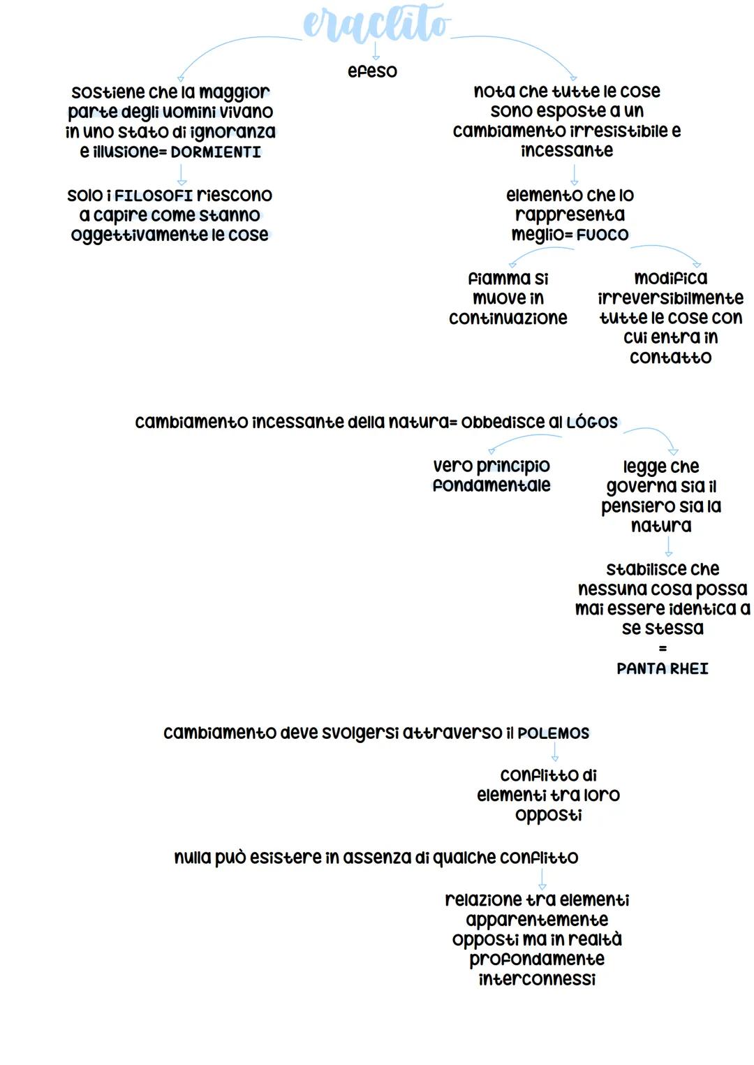 i fisici monisti
Storia della filosofia=ionia VII secolo a.c.
colonia greca
(X secolo a.C.)
VI secolo a.C.
sostanza
materiale
archè del mond