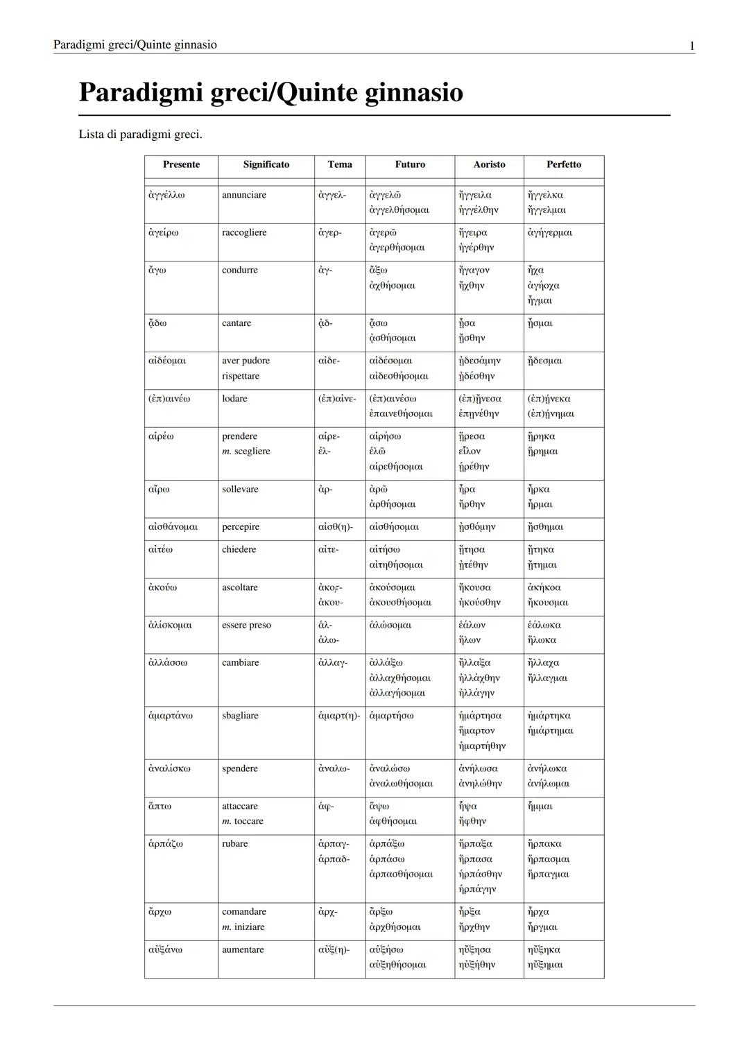 # Paradigmi greci/Quinte ginnasio
Paradigmi greci/Quinte ginnasio
Lista di paradigmi greci.
| Presente | Significato | Tema | Futuro | Ao