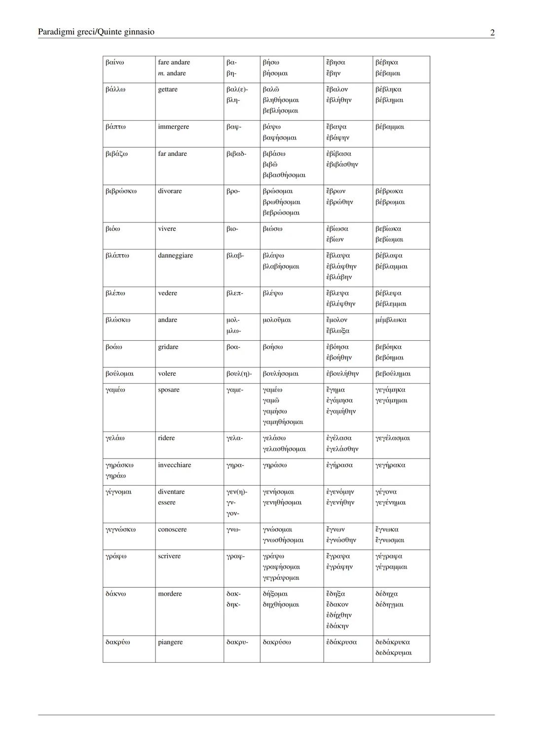 # Paradigmi greci/Quinte ginnasio
Paradigmi greci/Quinte ginnasio
Lista di paradigmi greci.
| Presente | Significato | Tema | Futuro | Ao