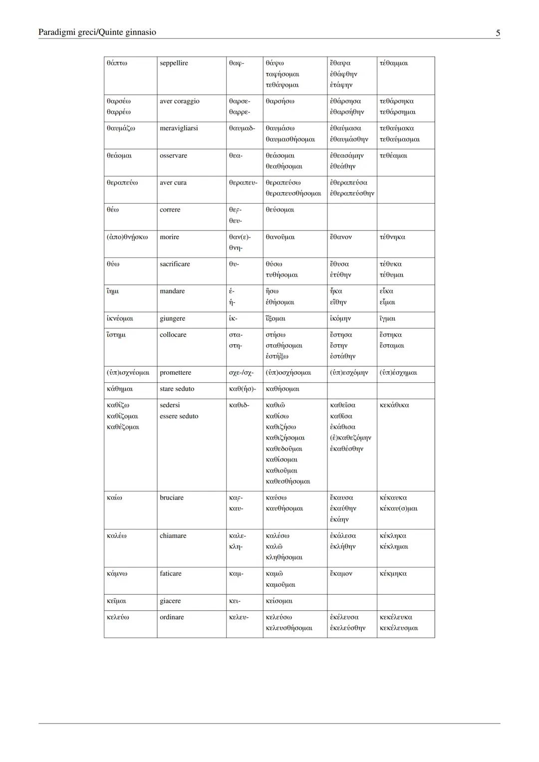 # Paradigmi greci/Quinte ginnasio
Paradigmi greci/Quinte ginnasio
Lista di paradigmi greci.
| Presente | Significato | Tema | Futuro | Ao
