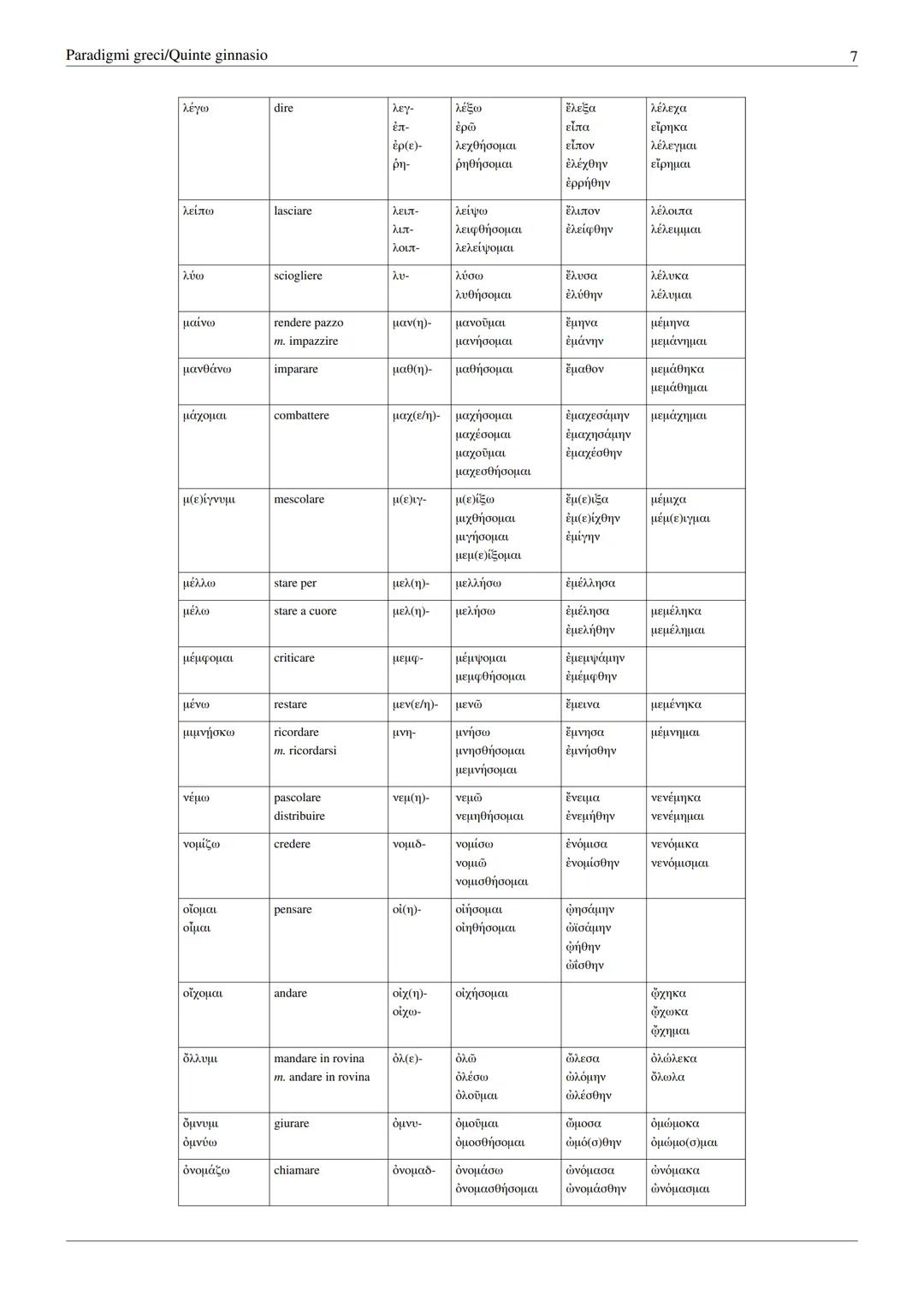 # Paradigmi greci/Quinte ginnasio
Paradigmi greci/Quinte ginnasio
Lista di paradigmi greci.
| Presente | Significato | Tema | Futuro | Ao