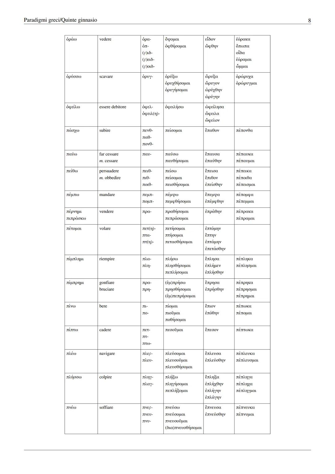 # Paradigmi greci/Quinte ginnasio
Paradigmi greci/Quinte ginnasio
Lista di paradigmi greci.
| Presente | Significato | Tema | Futuro | Ao