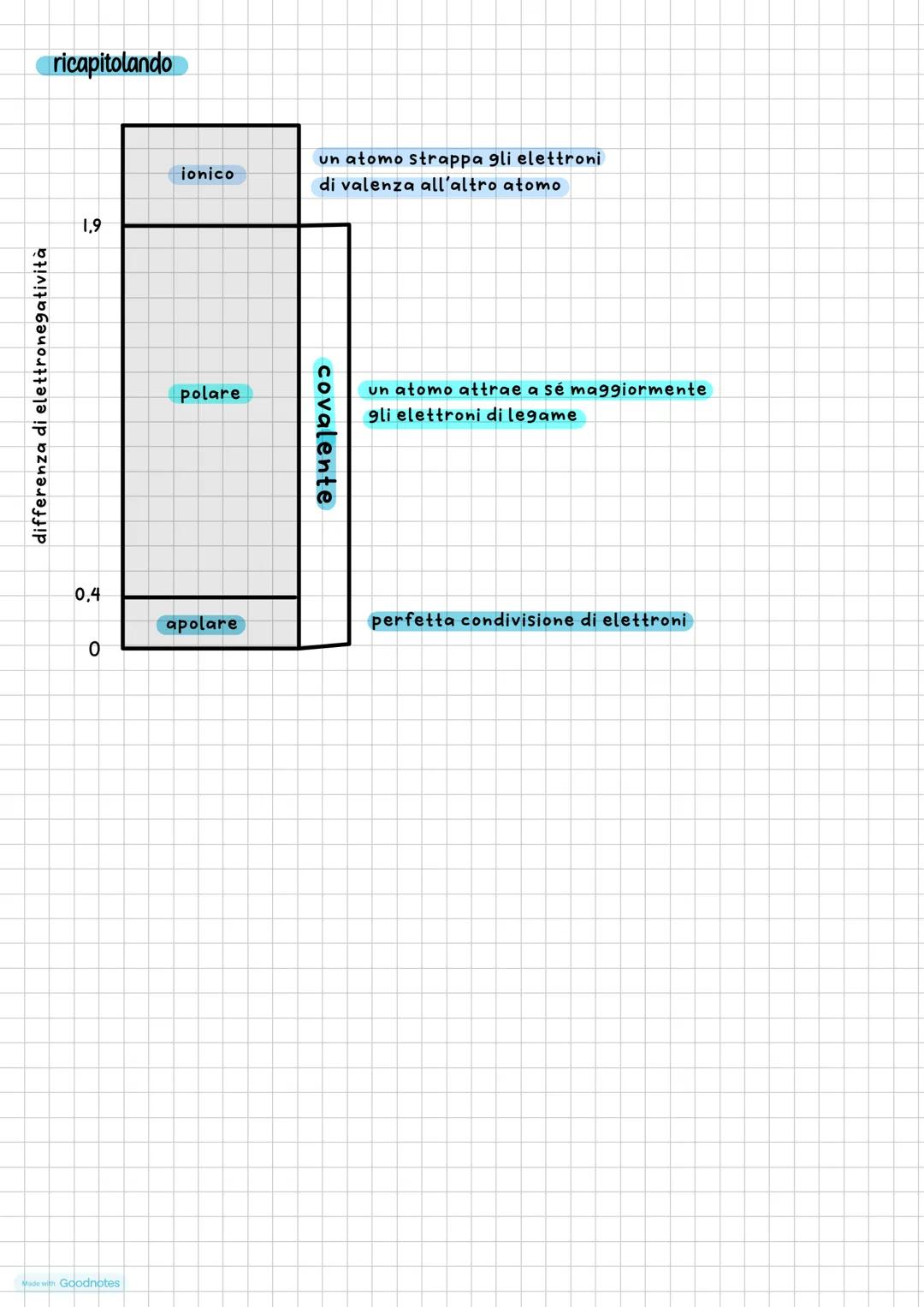 # I legami
Il legame chimico può essere:
⚫covalente
jonico
• metallico
Una proprietà chimica fondamentale per capire il tipo di
legame