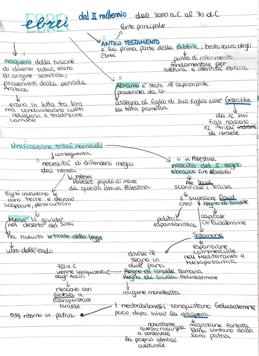 # ebrei
dal II millemio dal 2000 a.C al 70 d.C
fonte principale
ANTICO TESTAMENTO
è la prima parte della Bibbia; testo sacro degli
Ebrei