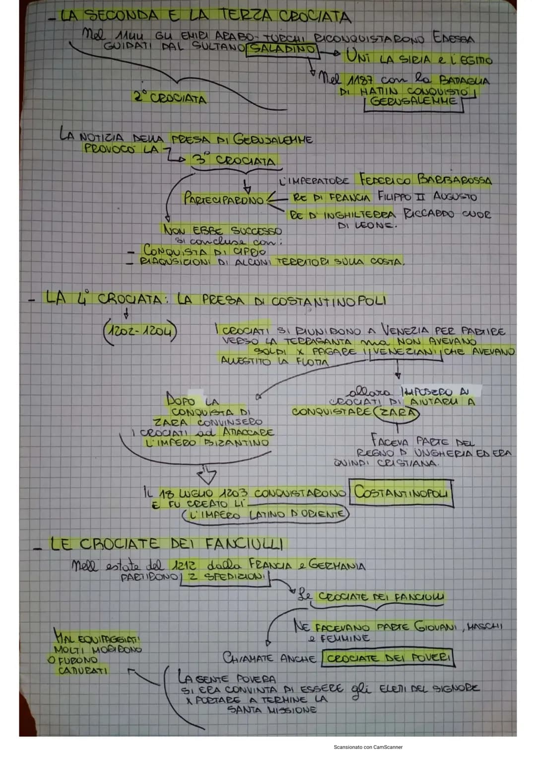 # LE ULTIME CROCIATE
## LA 5° CROCIATA (1217-1221)
- DETTA CROCIATA UNGHERESE
- SI RIVOLSE VERSO L'EGITTO.
## LA 6° CROCIATA (1228-1229)