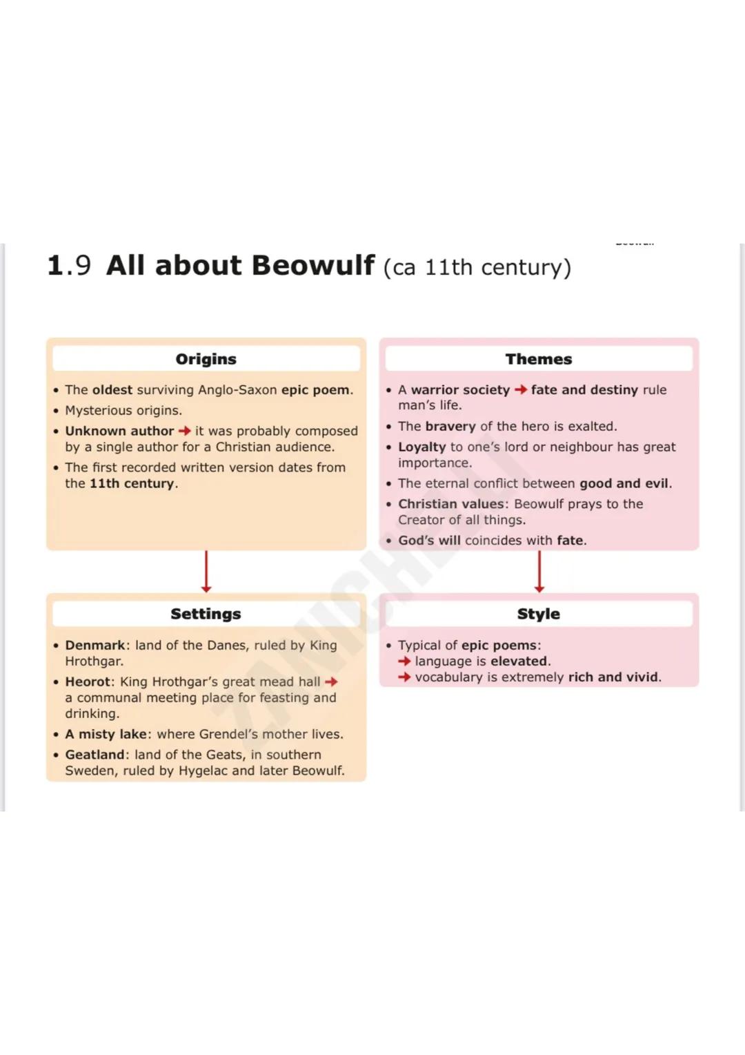 1.9 All about Beowulf (ca 11th century)
Origins
- The oldest surviving Anglo-Saxon epic poem.
- Mysterious origins.
- Unknown author it was