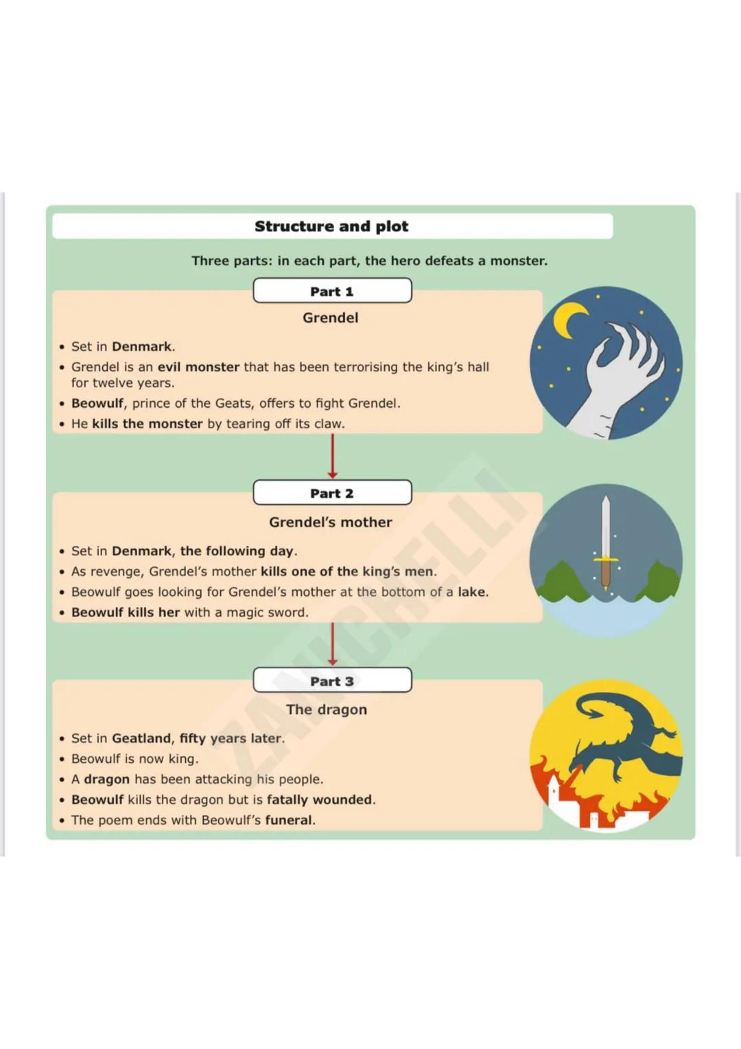 1.9 All about Beowulf (ca 11th century)
Origins
- The oldest surviving Anglo-Saxon epic poem.
- Mysterious origins.
- Unknown author it was