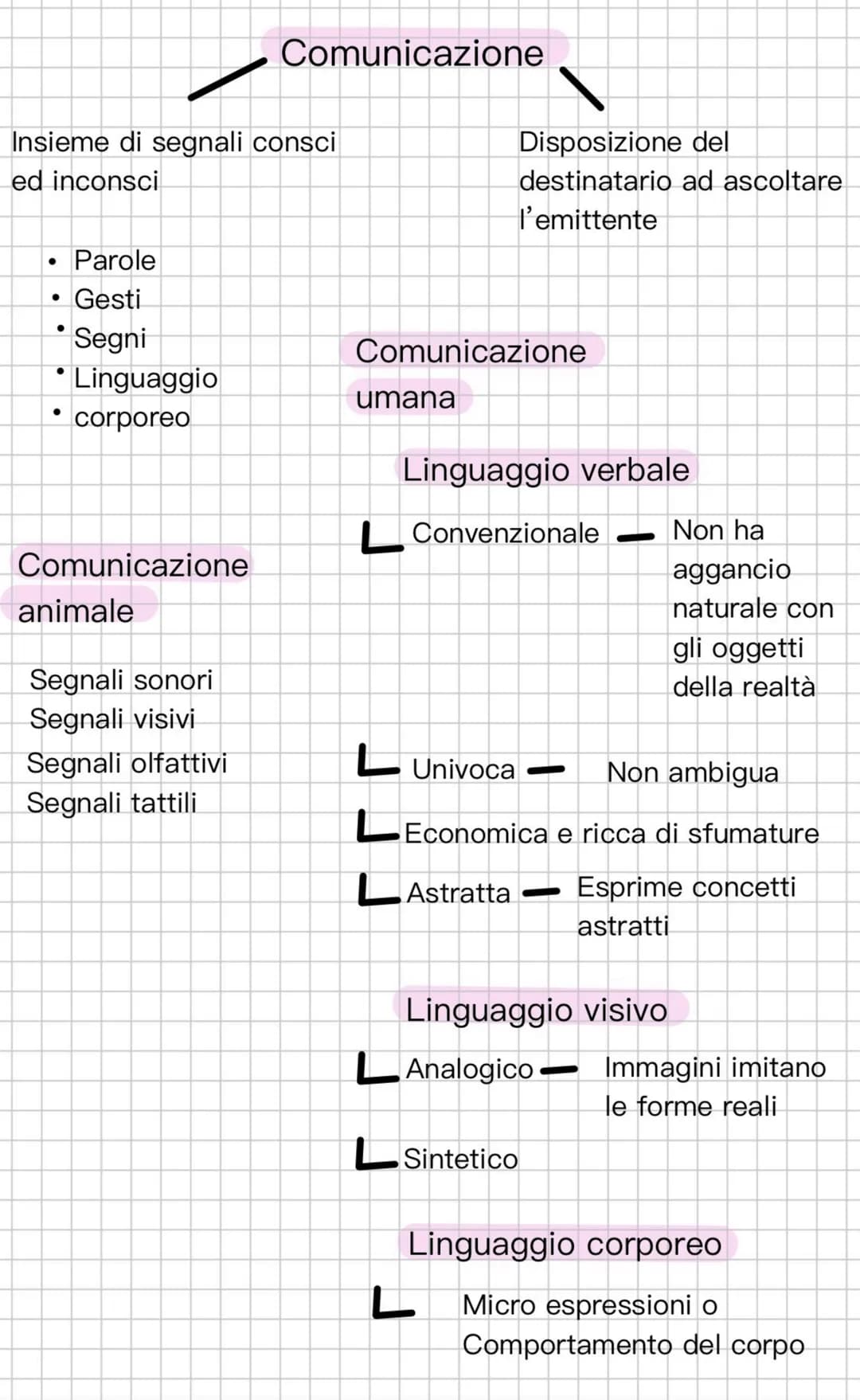 # Comunicazione
- Insieme di segnali consci ed inconsci
- Parole
- Gesti
- Segni
- Linguaggio corporeo
- Disposizione del destinatar