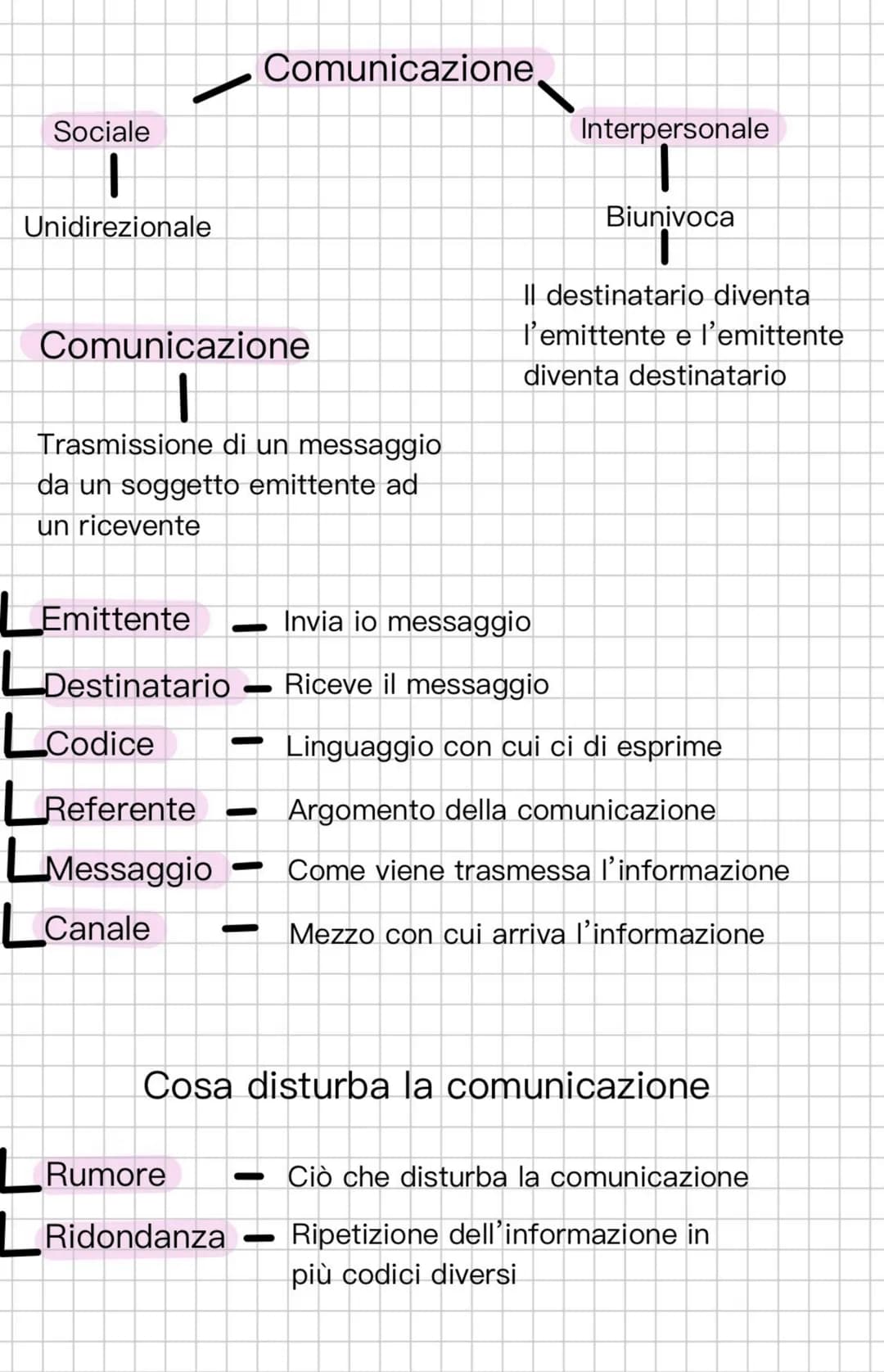 # Comunicazione
- Insieme di segnali consci ed inconsci
- Parole
- Gesti
- Segni
- Linguaggio corporeo
- Disposizione del destinatar