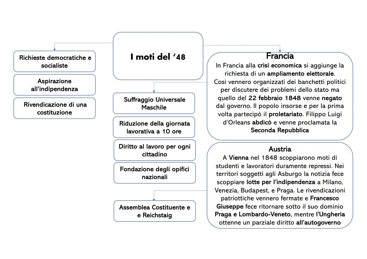 Richieste democratiche e
socialiste
Aspirazione
all'indipendenza
Rivendicazione di una
costituzione
I moti del '48
Suffraggio Universale
Mas