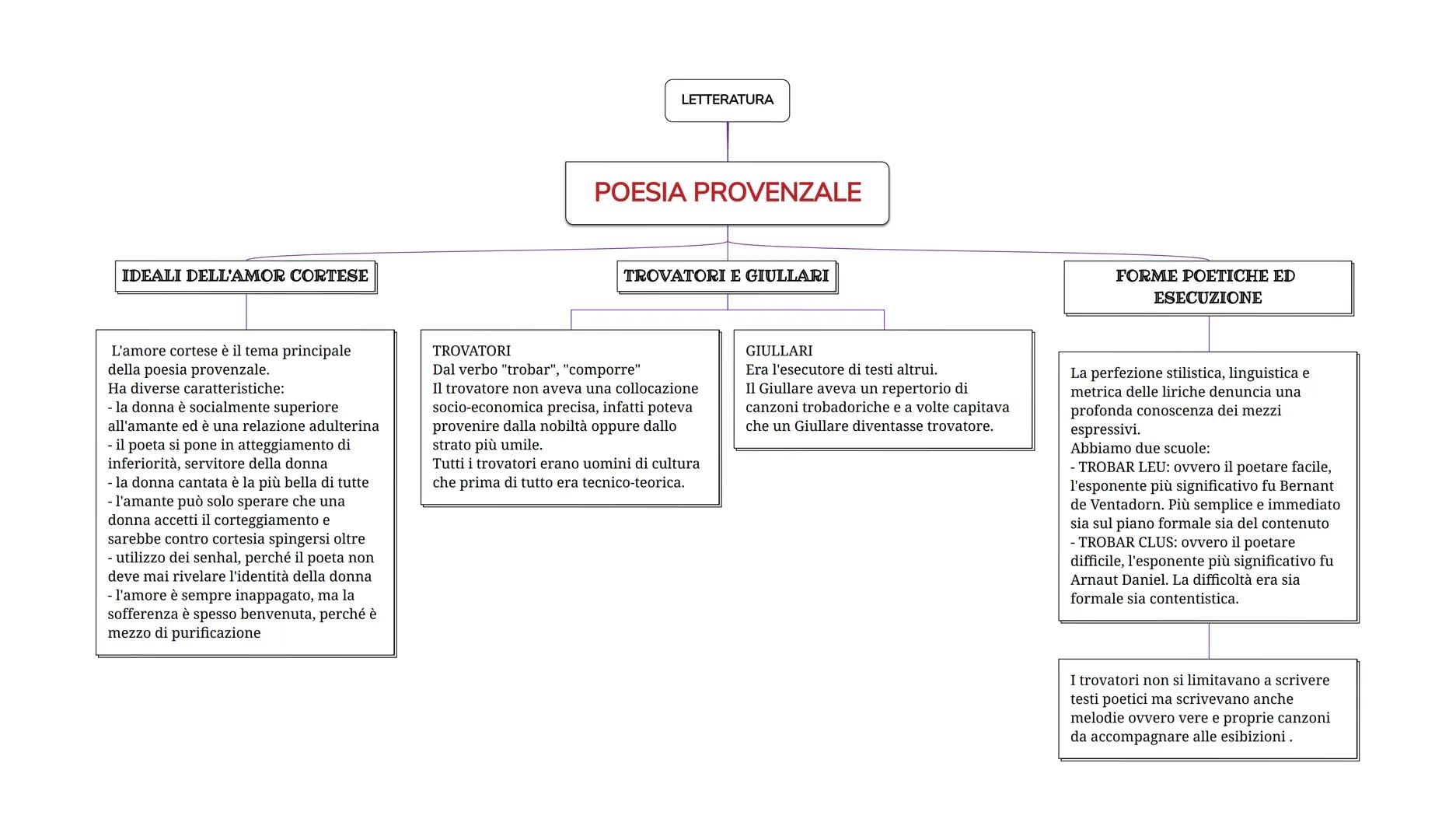 IDEALI DELL'AMOR CORTESE
L'amore cortese è il tema principale
della poesia provenzale.
Ha diverse caratteristiche:
- la donna è socialmente