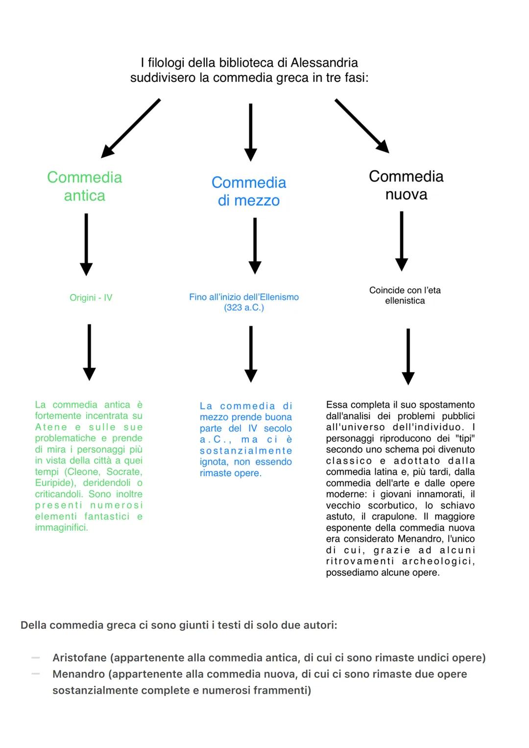# Concetti Teatro
Teatro Greco
L'origine del teatro occidentale è legato alle forme drammatiche nate nell'antica Grecia.
Il teatro, dato