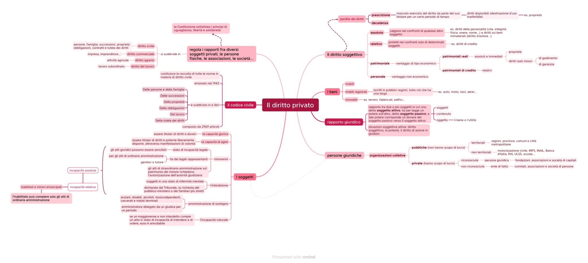 inabilitati e minori emancipati
l'inabilitato può compiere solo gli atti di
ordinaria amministrazione
persone, famiglia, successioni, propri