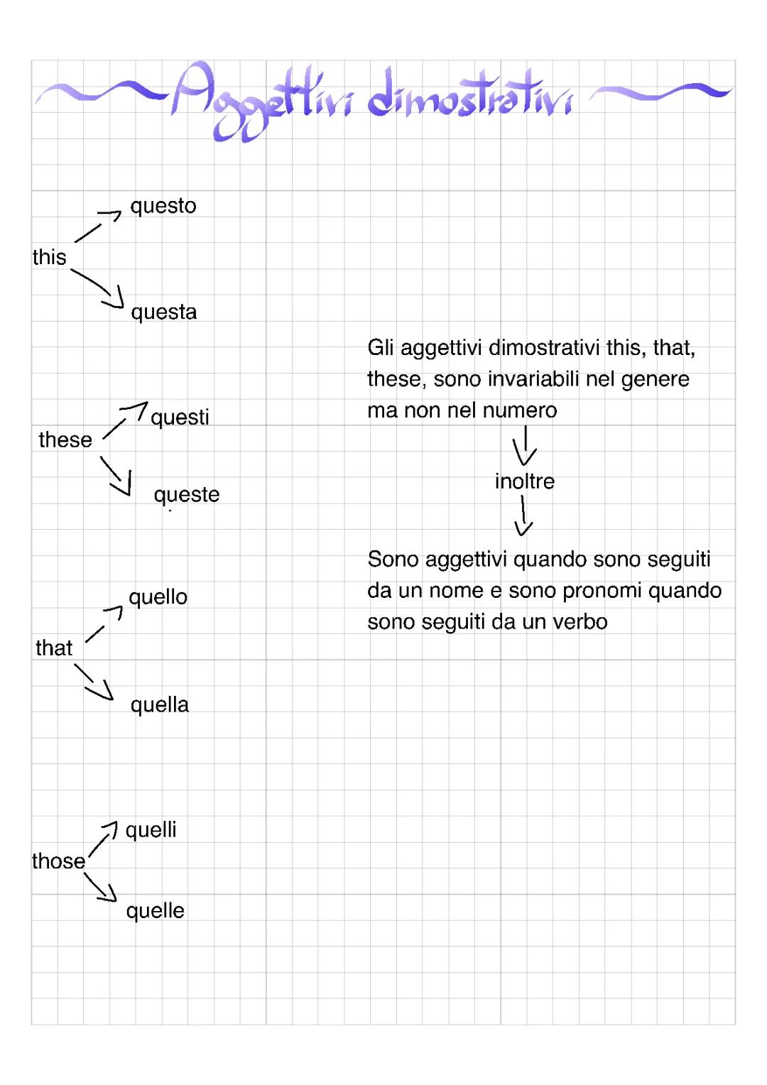 Aggettivi dimostrativi e possessivi