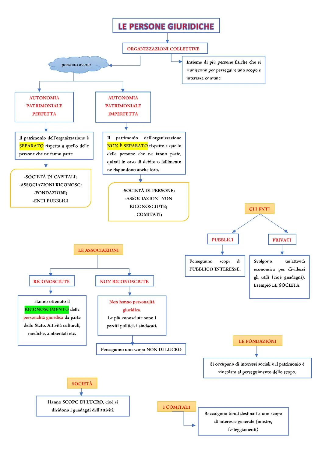 Le persone giuridiche