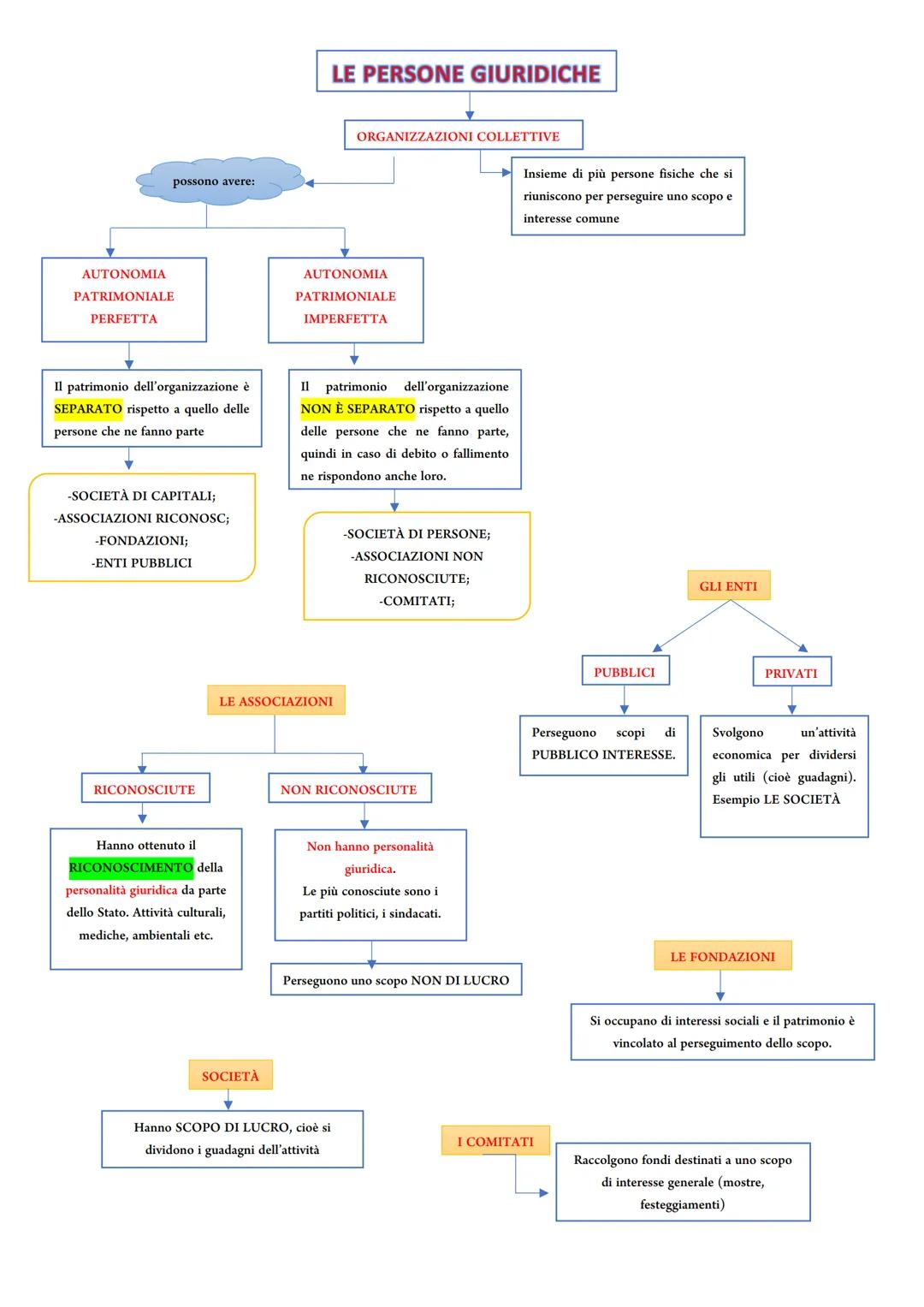 possono avere:
AUTONOMIA
PATRIMONIALE
PERFETTA
Il patrimonio dell'organizzazione è
SEPARATO rispetto a quello delle
persone che ne fanno par