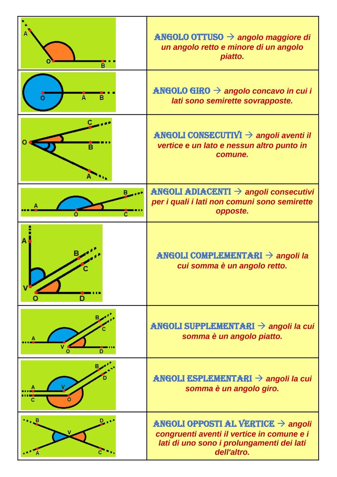 10
A
A
B
GLI ANGOLI
A
ANGOLO → ciascuna delle due parti in cui
un piano viene diviso da due semirette
aventi l'origine in comune.
Le semiret