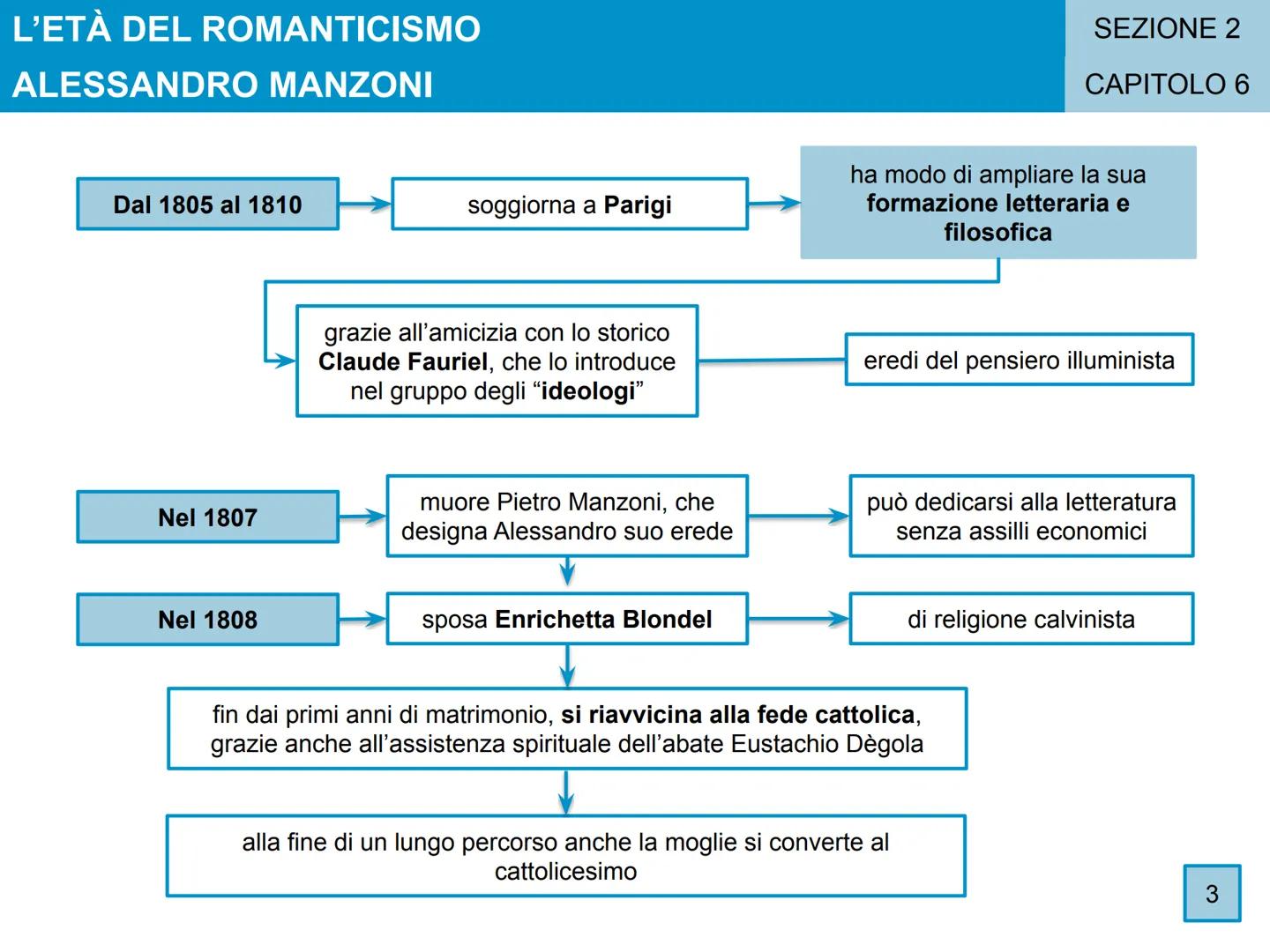 L'ETÀ DEL ROMANTICISMO
CAPITOLO 6
Alessandro
Manzoni
SEZIONE 2
1 L'ETÀ DEL ROMANTICISMO
ALESSANDRO MANZONI
1
La formazione e il primo soggio