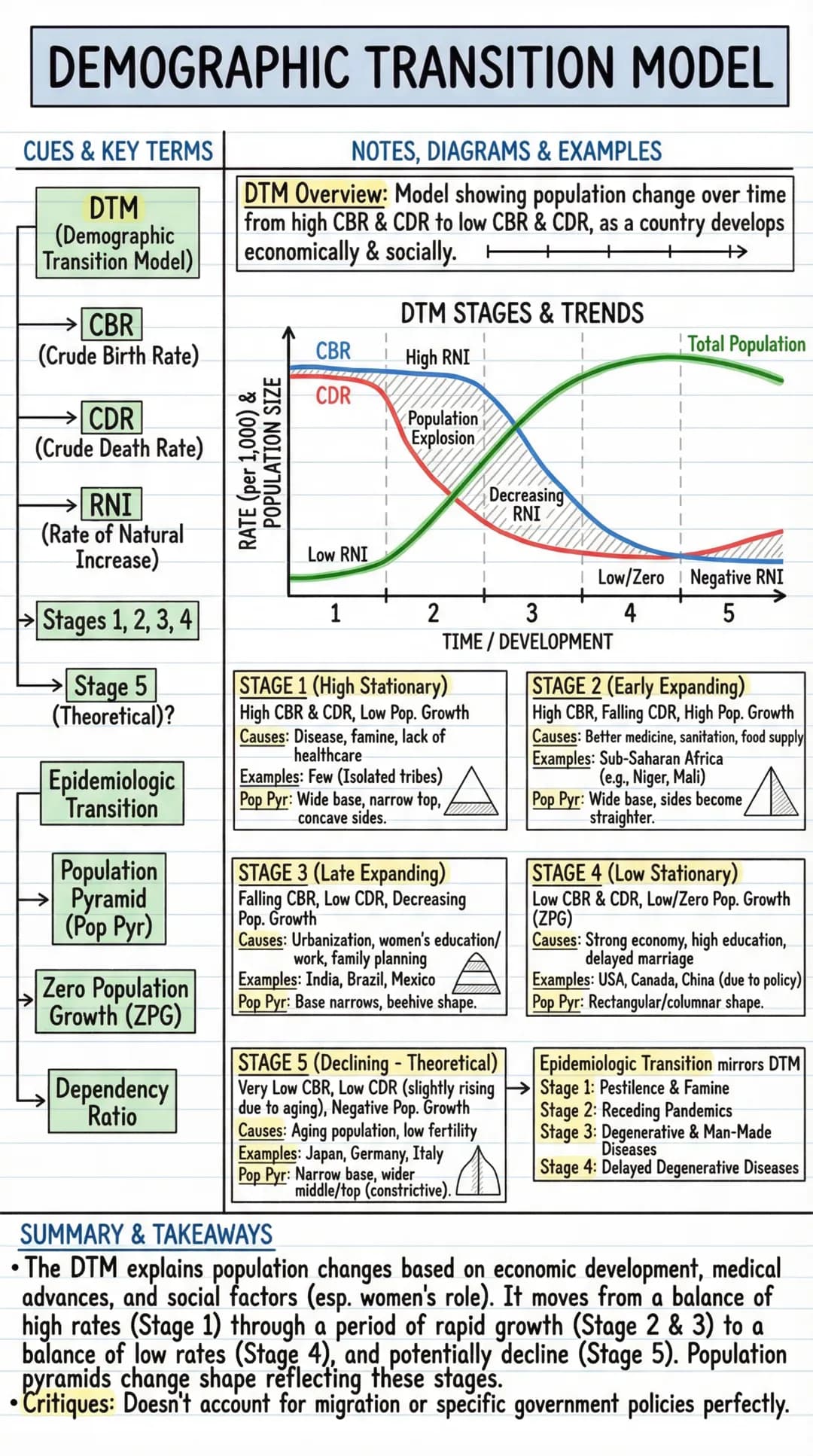 # DEMOGRAPHIC TRANSITION MODEL
CUES & KEY TERMS
DTM
(Demographic
Transition Model)
→CBR
(Crude Birth Rate)
→CDR
(Crude Death Rate)
RNI