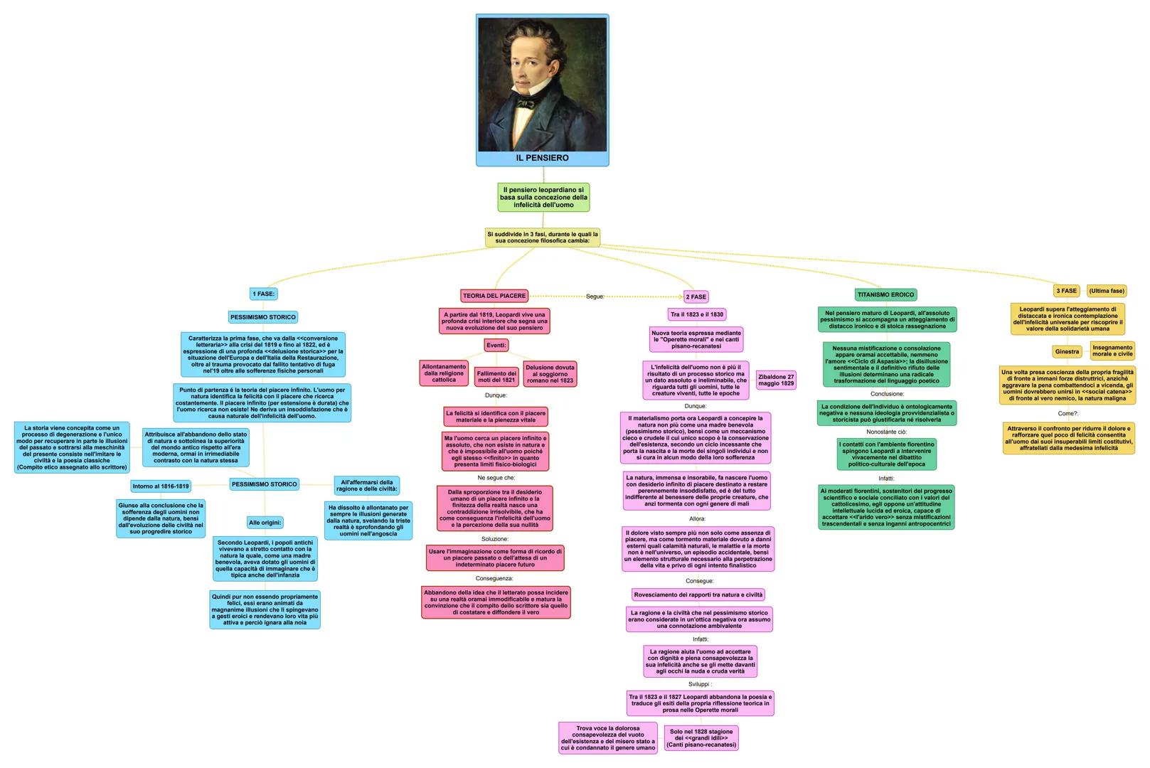 La storia viene concepita come un
processo di degenerazione e l'unico
modo per recuperare in parte le illusioni
del passato e sottrarsi alla
