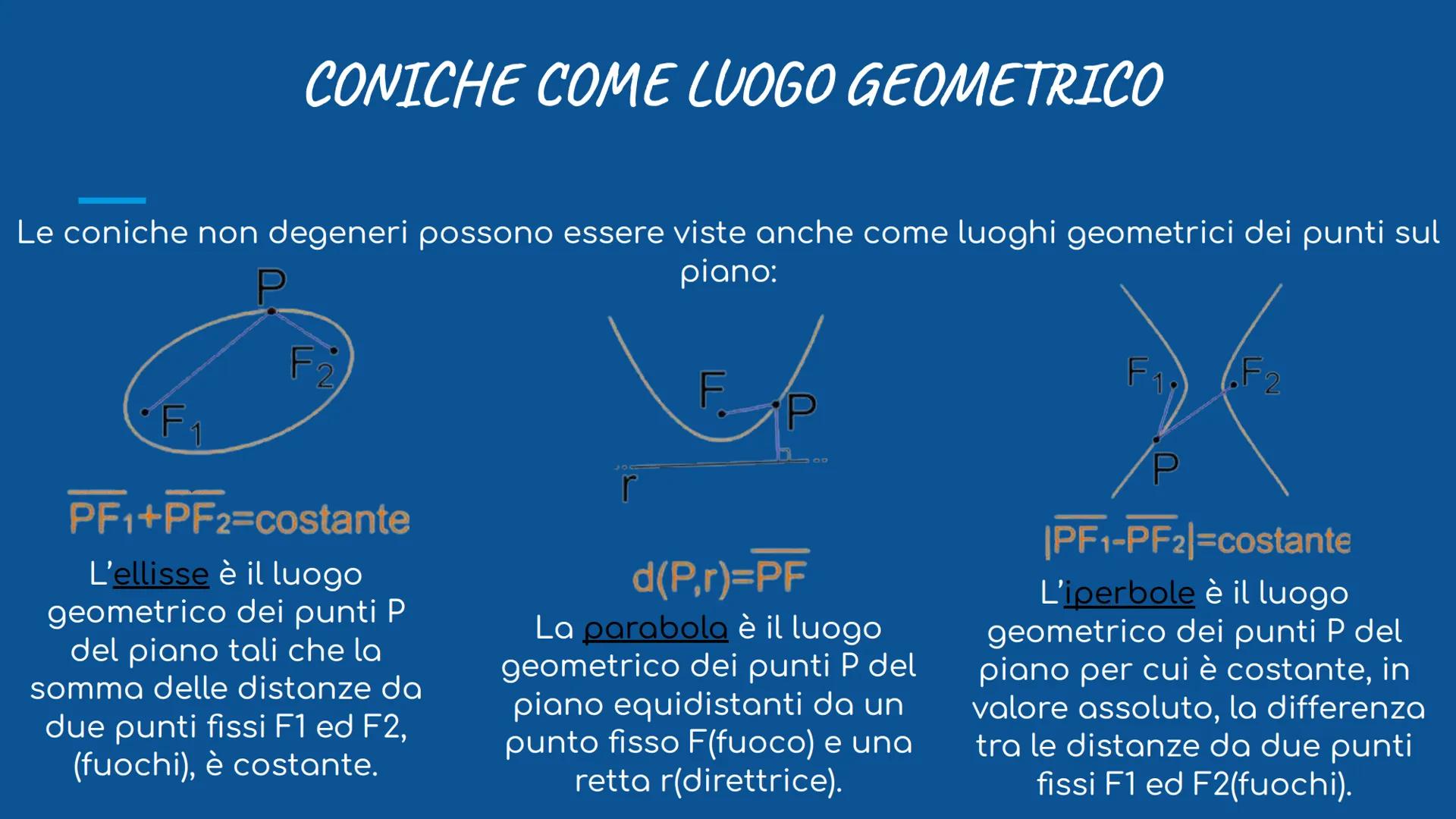 # LE CONICHE
circonferenza, parabola, ellisse e iperbole # LE CONICHE
La STORIA delle CONICHE
.........
Le coniche, o sezioni coniche son