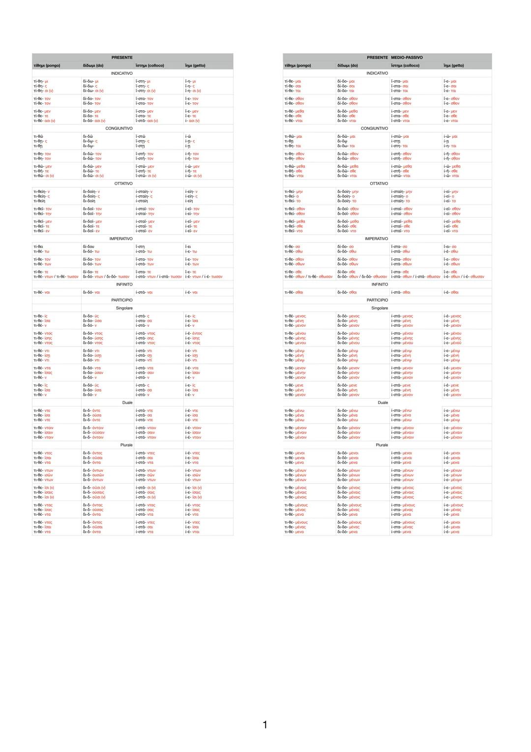 2
19
EX
Siswi (do)
6i-60-TOV
5i-50-TE
PRESENTE
CONGIUNTIVO
ἵστημι (colloco)
i-om-μ
I-OTO-TOW
T
inui (getto)
LETOV
F-e-te
$55 $$ $$$
666
25 R