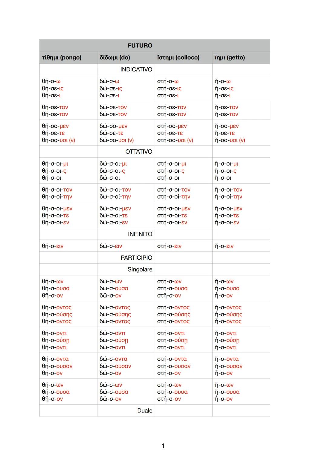 2
19
EX
Siswi (do)
6i-60-TOV
5i-50-TE
PRESENTE
CONGIUNTIVO
ἵστημι (colloco)
i-om-μ
I-OTO-TOW
T
inui (getto)
LETOV
F-e-te
$55 $$ $$$
666
25 R