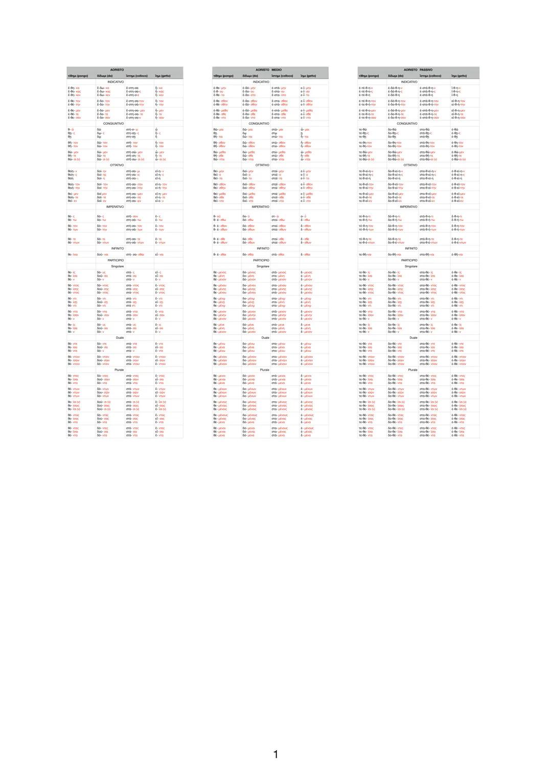 2
19
EX
Siswi (do)
6i-60-TOV
5i-50-TE
PRESENTE
CONGIUNTIVO
ἵστημι (colloco)
i-om-μ
I-OTO-TOW
T
inui (getto)
LETOV
F-e-te
$55 $$ $$$
666
25 R