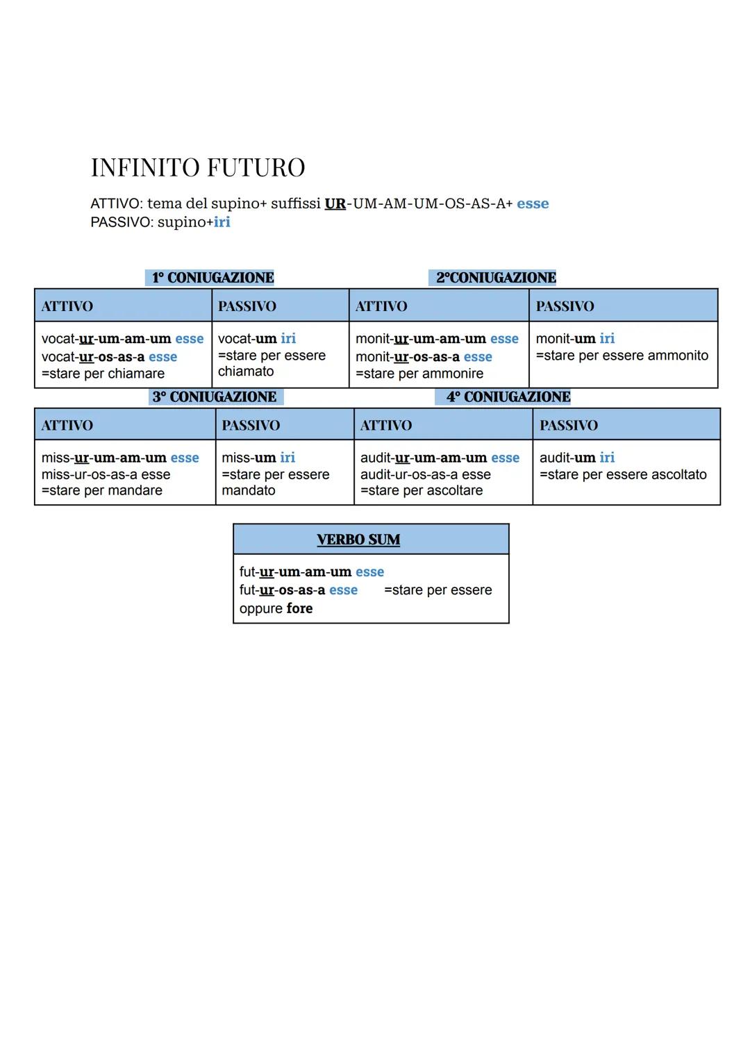 # INFINITO PRESENTE
ATTIVO | PASSIVO | VERBO SUM
--- | --- | ---
voca-re =chiamare | voca-ri =essere chiamato | esse
mone-re =ammonire | mo