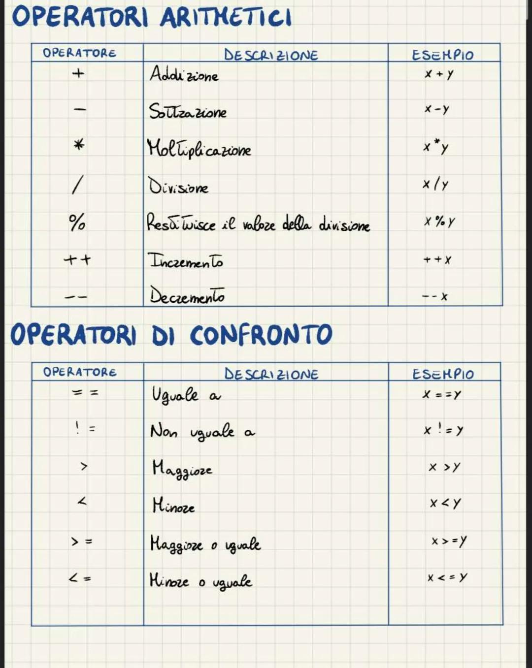 # PROGRAMHAZIONE C
INTRODUZIONE
LIBRERIE
#include <stdio.h> libzezia di file di intestazione che ci consente di lavoraze
con funzioni di