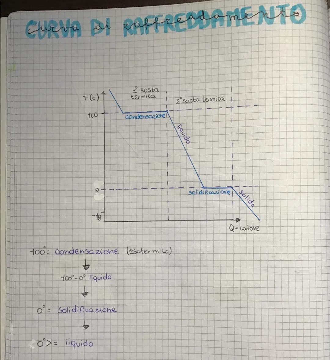 # curva di riscaldamento
• tra 0°c 100 ci sono
100 parti, la centesima
parte happ
Vilce il K corrispondono
↓
lo O assoluto del ke
al di sot