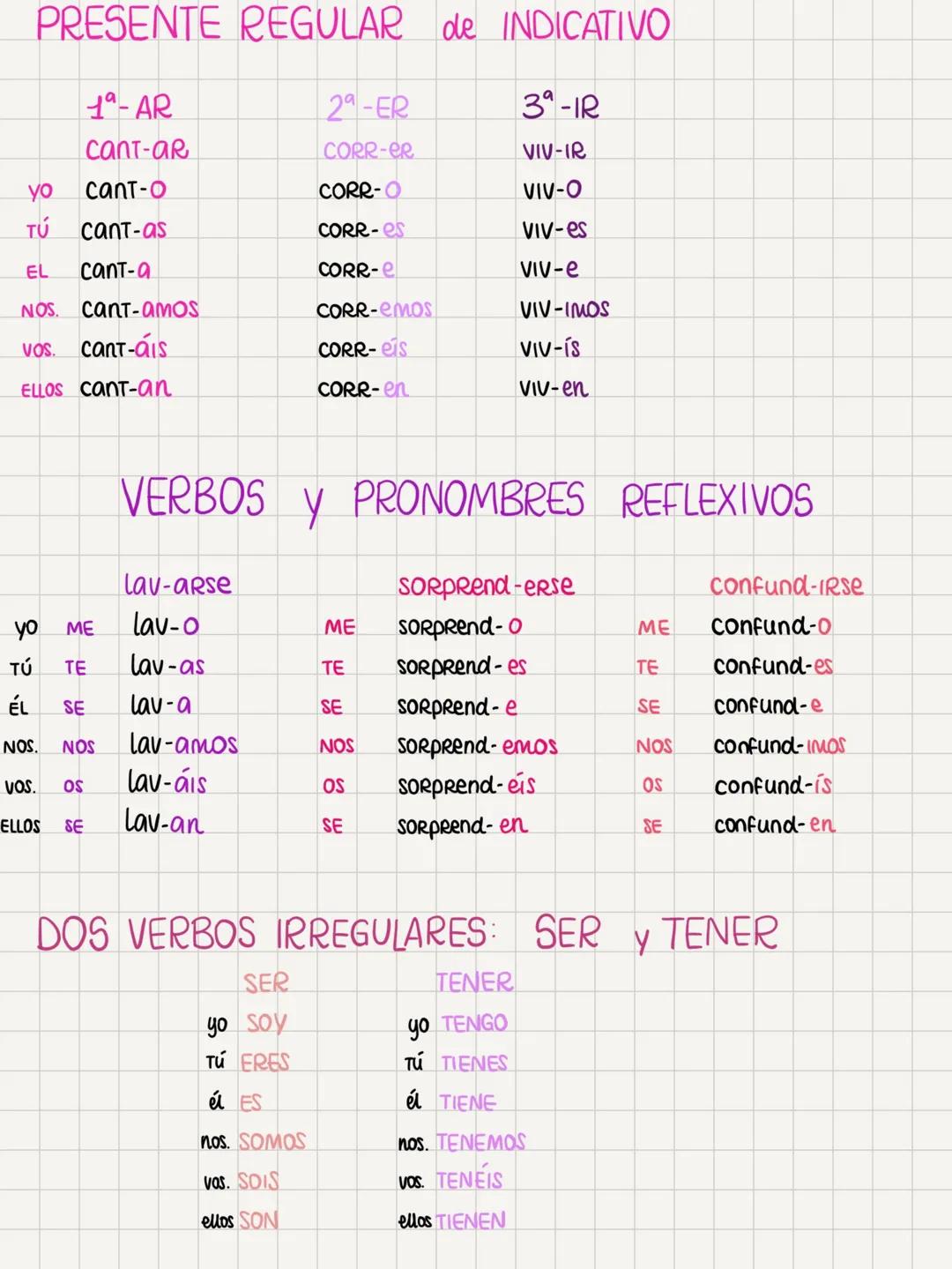 # PRESENTE REGULAR de INDICATIVO
19-AR
29-ER
3°-IR
CANT-AR
CORR-ER
VIV-IR
yo cant-O
CORR-O
VIV-O
τύ CANT-as
CORR-es
Viv-es
EL
Cant-a
CORR-e