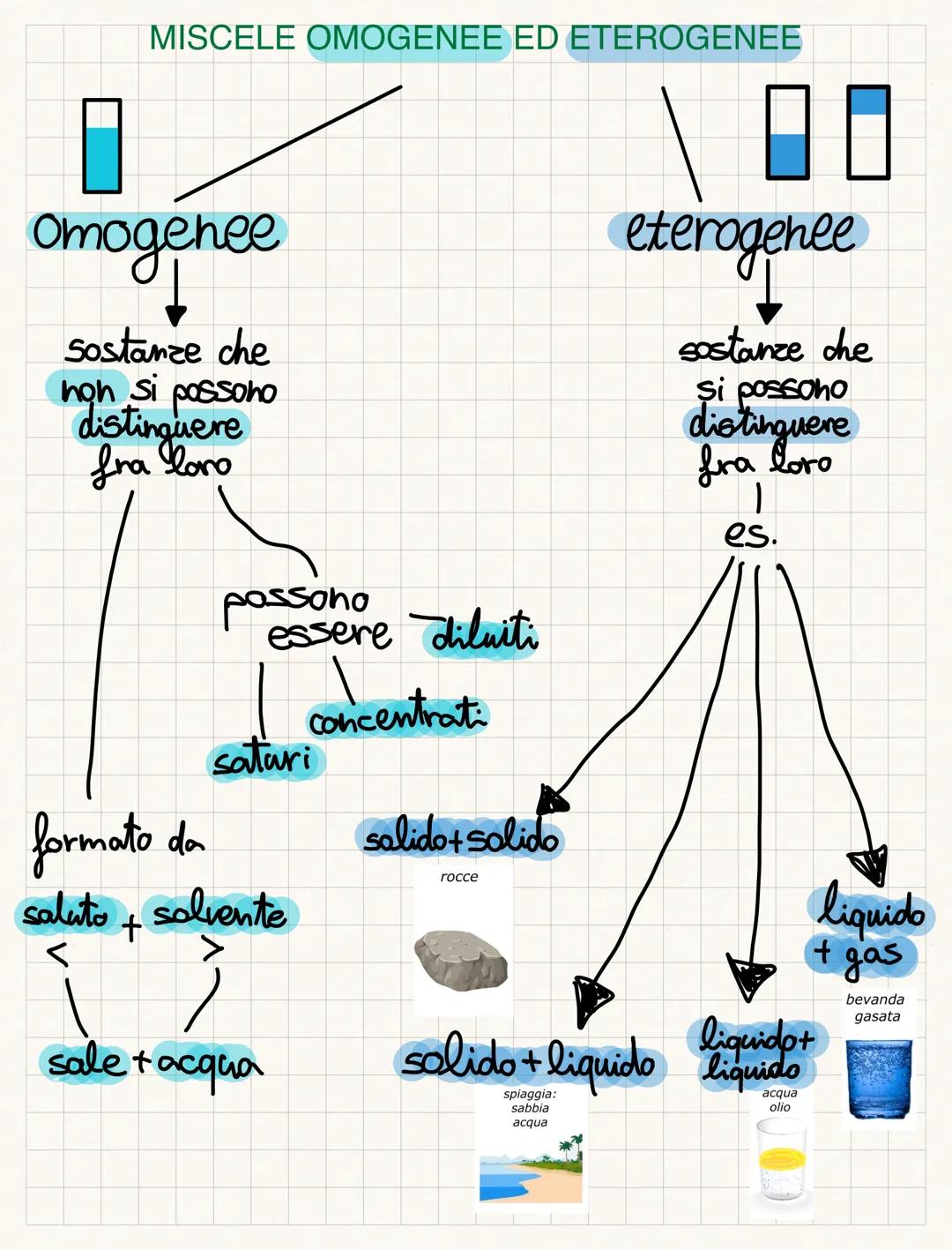 Conoscere le Miscele: Omogenee ed Eterogenee