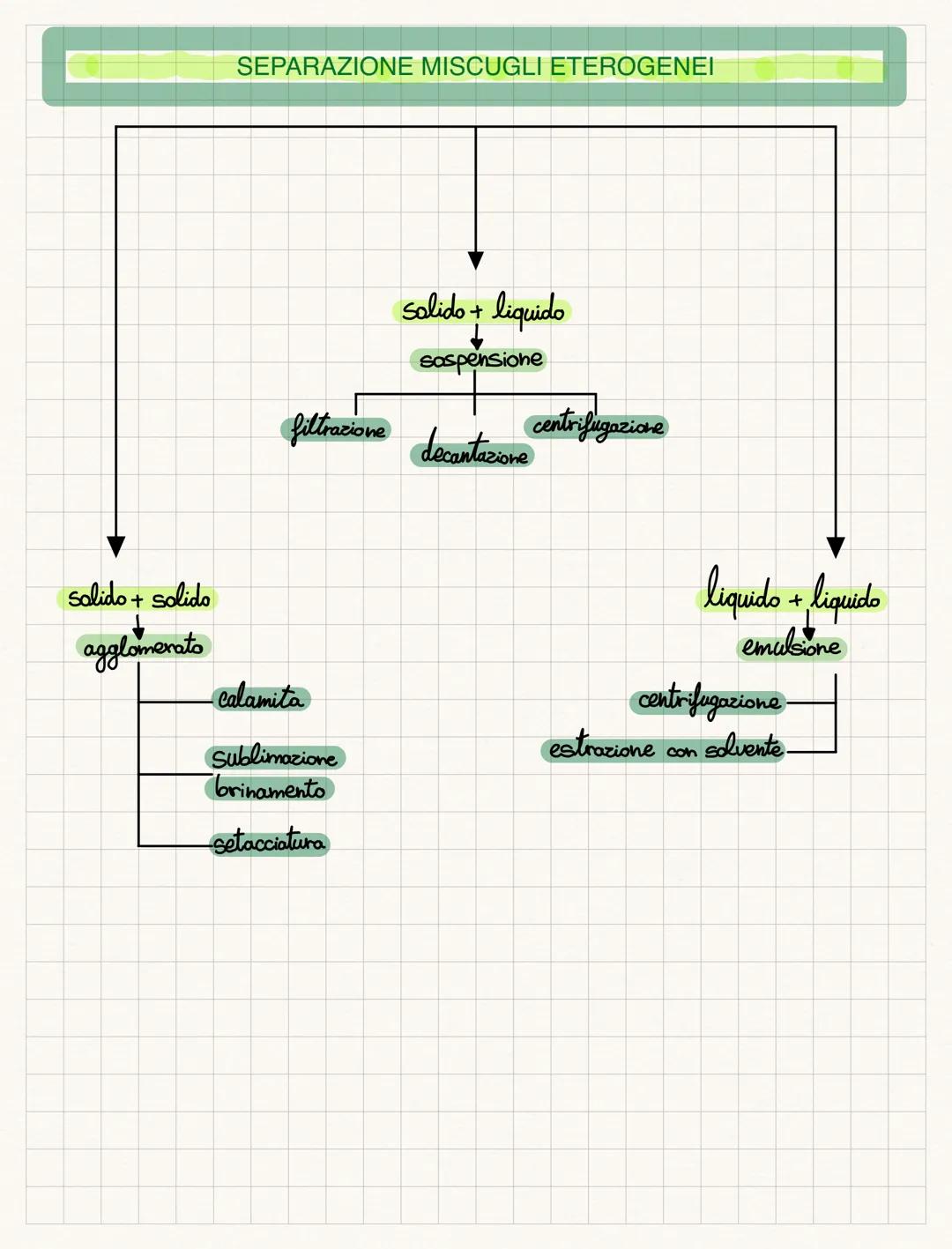 MISCELE OMOGENEE ED ETEROGENEE
omogenee
sostanze che
hoh si possono
distinguere
fra loro
possono
essere diluiti
concentrati
satari
forma