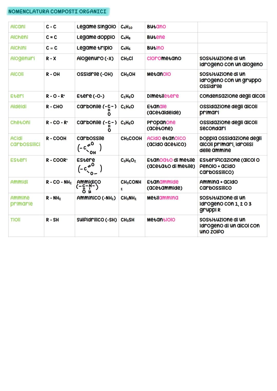 # NOMENCLATURA COMPOSTI INORGANICI
Idruri
* Metallici (carattere ionico): ме + н->idruro di + noте ме
* covalenti (legati da legami co
