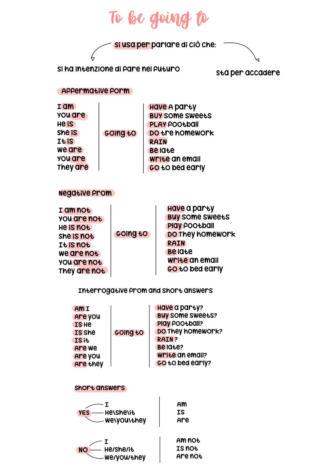 Si ha intenzione di fare nel futuro
Affermative form
I am
you are
He is
she is
It is
we are
you are
They are
Negative from
I am not
you are